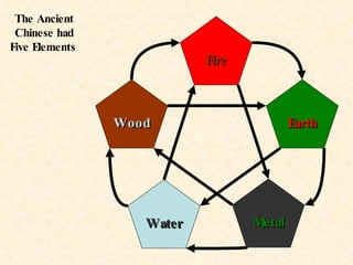 The Ancient Chinese had Five Elements  Fire Wood Water Metal Earth 