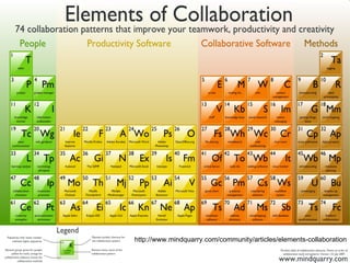 http://www.mindquarry.com/community/articles/elements-collaboration 