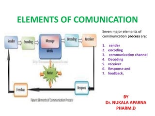 ELEMENTS OF COMUNICATION
BY
Dr. NUKALA APARNA
PHARM.D
Seven major elements of
communication process are:
1. sender
2. encoding
3. communication channel
4. Decoding
5. receiver
6. Response and
7. feedback.
 