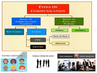 Elements and types of communication; B.pharmacy 1 semester | PPT