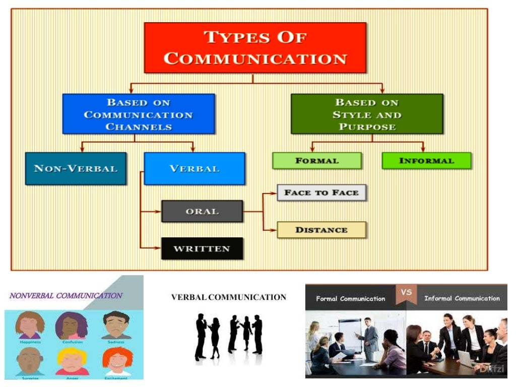 elements-and-types-of-communication-b-pharmacy-1-semester