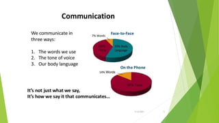 Elements of communication | PPTX