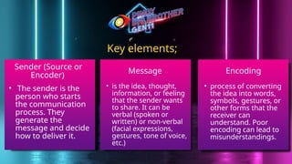 Purposive Com. Elements of Communication | PPTX