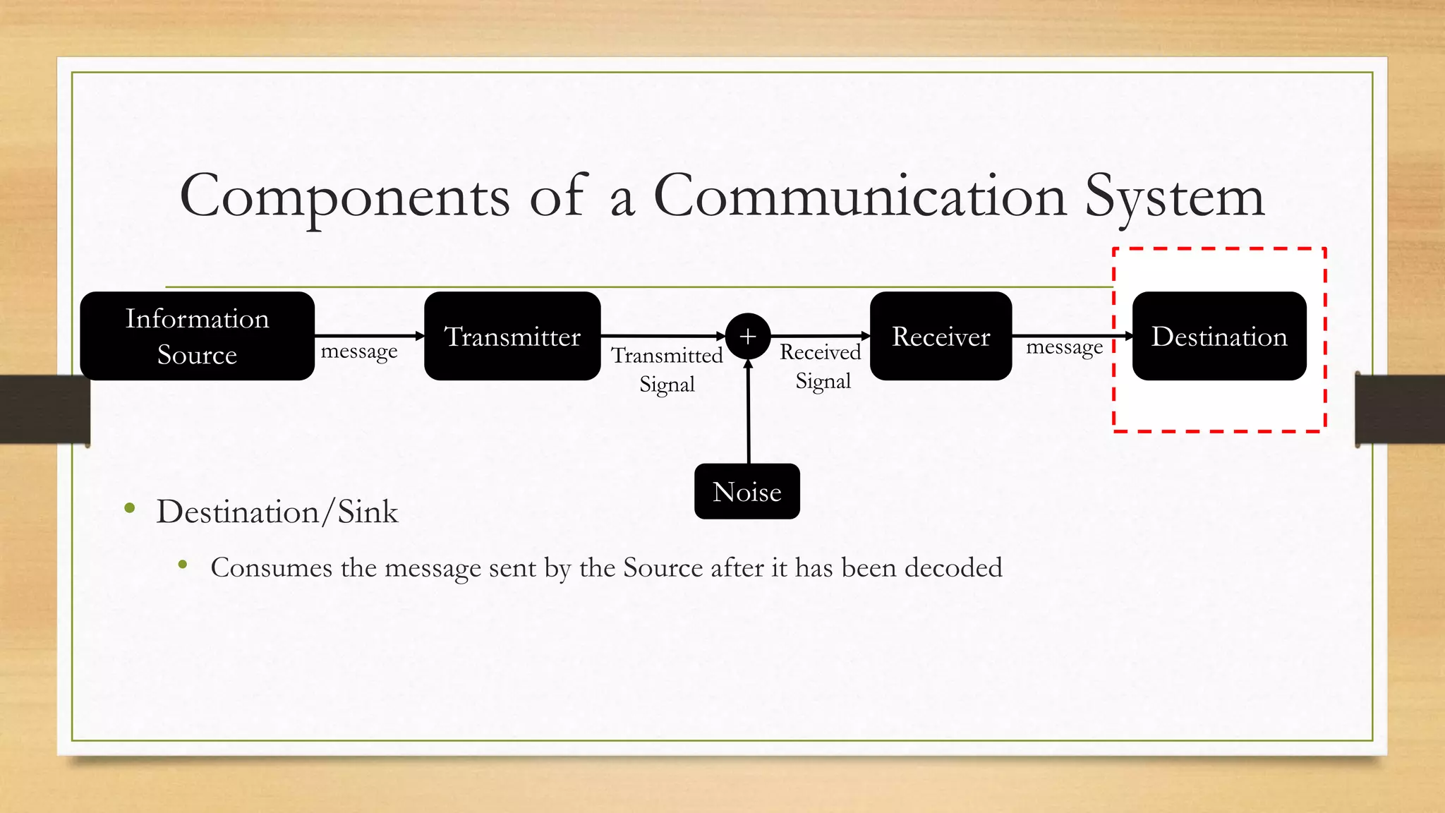 Components of a Communication System
• Destination/Sink
• Consumes the message sent by the Source after it has been decoded
Information
Source
Transmitter Receiver Destination
+
Noise
message Transmitted
Signal
Received
Signal
message
 