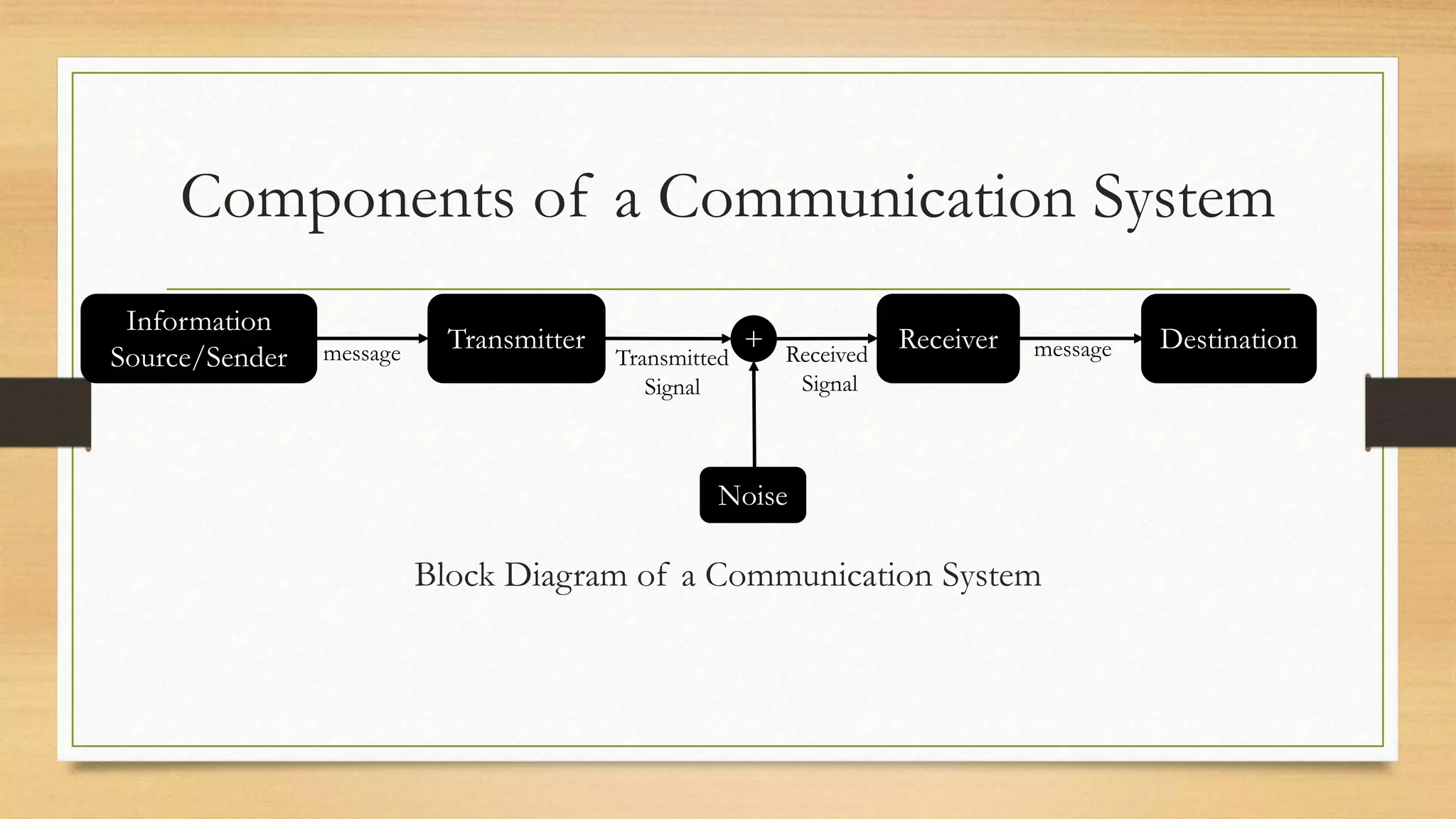 Components of a Communication System
Block Diagram of a Communication System
Information
Source/Sender
Transmitter Receiver Destination
+
Noise
message Transmitted
Signal
Received
Signal
message
 