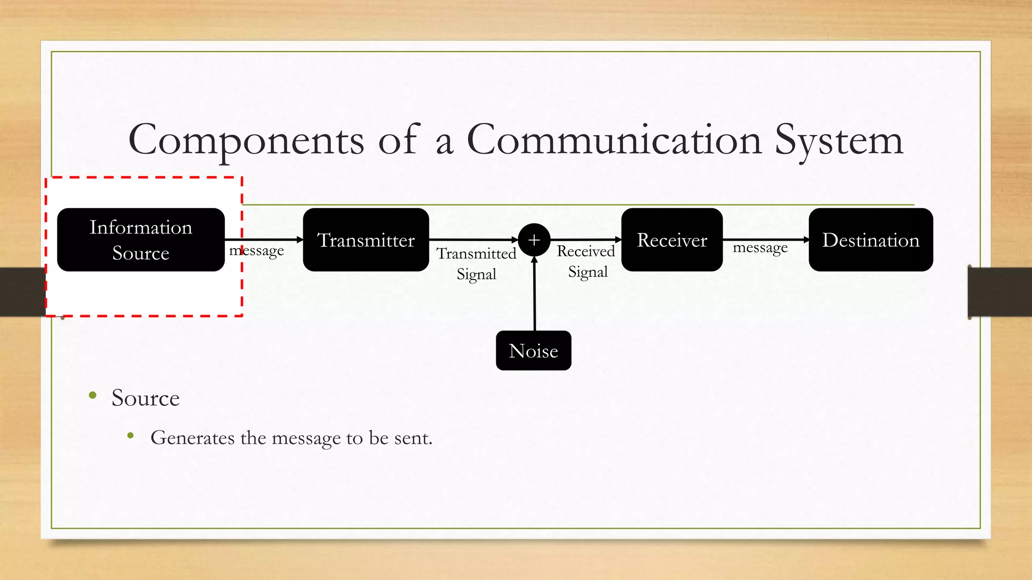 Components of a Communication System
• Source
• Generates the message to be sent.
Information
Source
Transmitter Receiver Destination
+
Noise
message Transmitted
Signal
Received
Signal
message
 