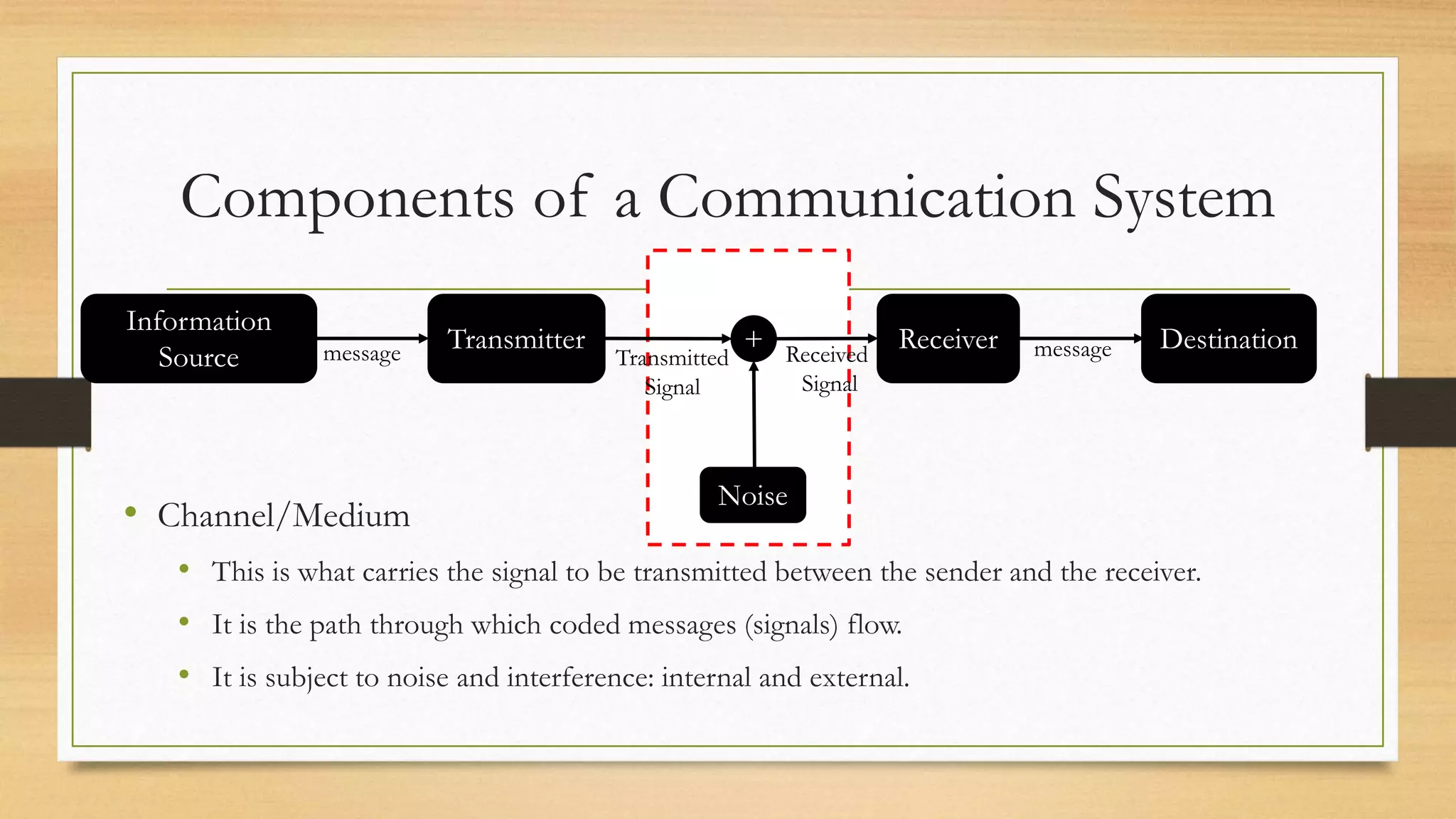 Components of a Communication System
• Channel/Medium
• This is what carries the signal to be transmitted between the sender and the receiver.
• It is the path through which coded messages (signals) flow.
• It is subject to noise and interference: internal and external.
Information
Source
Transmitter Receiver Destination
+
Noise
message Transmitted
Signal
Received
Signal
message
 
