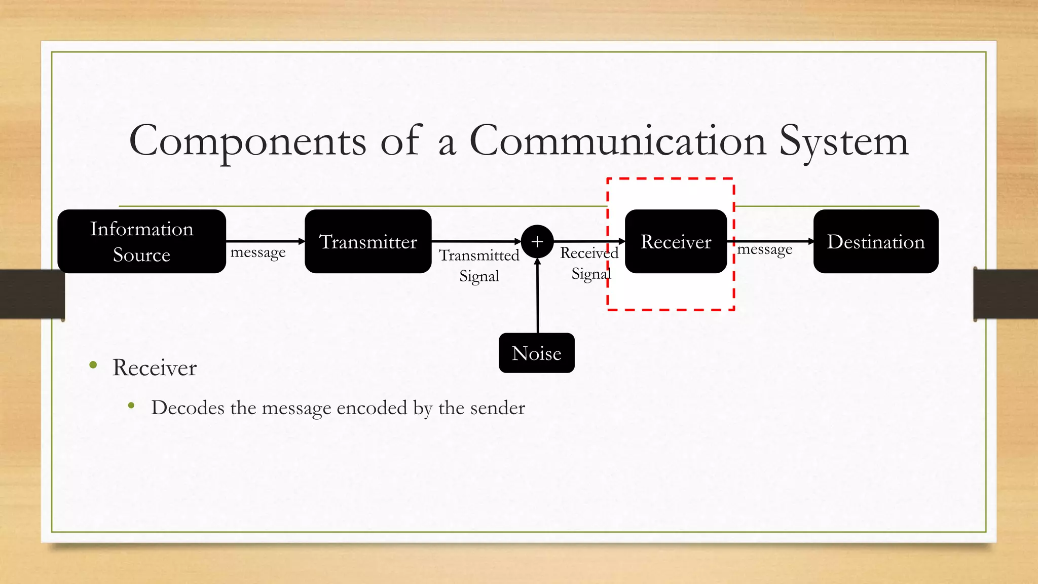 Components of a Communication System
• Receiver
• Decodes the message encoded by the sender
Information
Source
Transmitter Receiver Destination
+
Noise
message Transmitted
Signal
Received
Signal
message
 