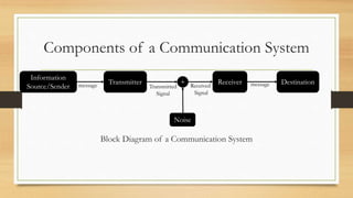 Components of a Communication System
Block Diagram of a Communication System
Information
Source/Sender
Transmitter Receiver Destination
+
Noise
message Transmitted
Signal
Received
Signal
message
 