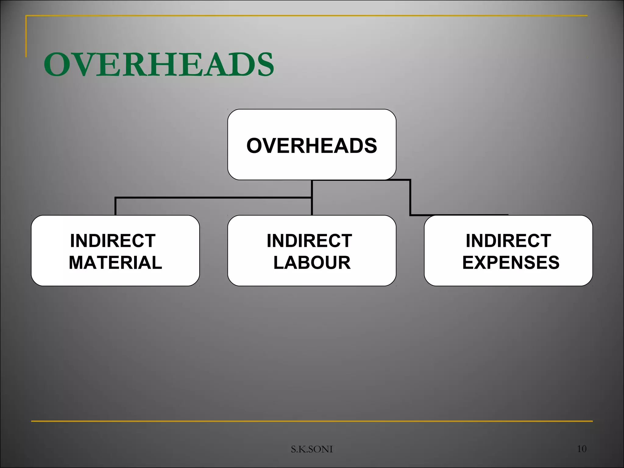S.K.SONI 10
OVERHEADS
OVERHEADS
INDIRECT
MATERIAL
INDIRECT
LABOUR
INDIRECT
EXPENSES
 