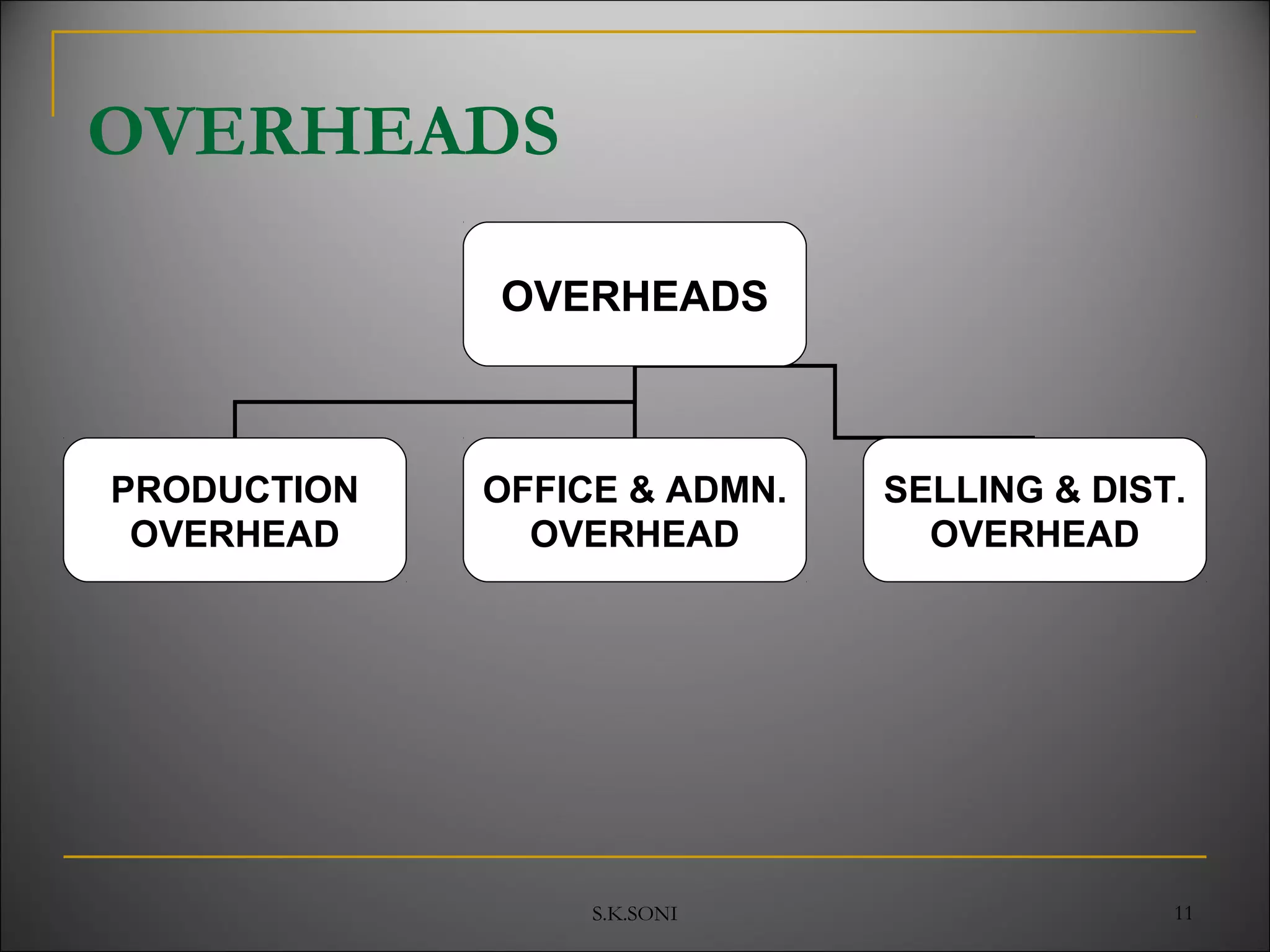 S.K.SONI 11
OVERHEADS
OVERHEADS
PRODUCTION
OVERHEAD
OFFICE & ADMN.
OVERHEAD
SELLING & DIST.
OVERHEAD
 