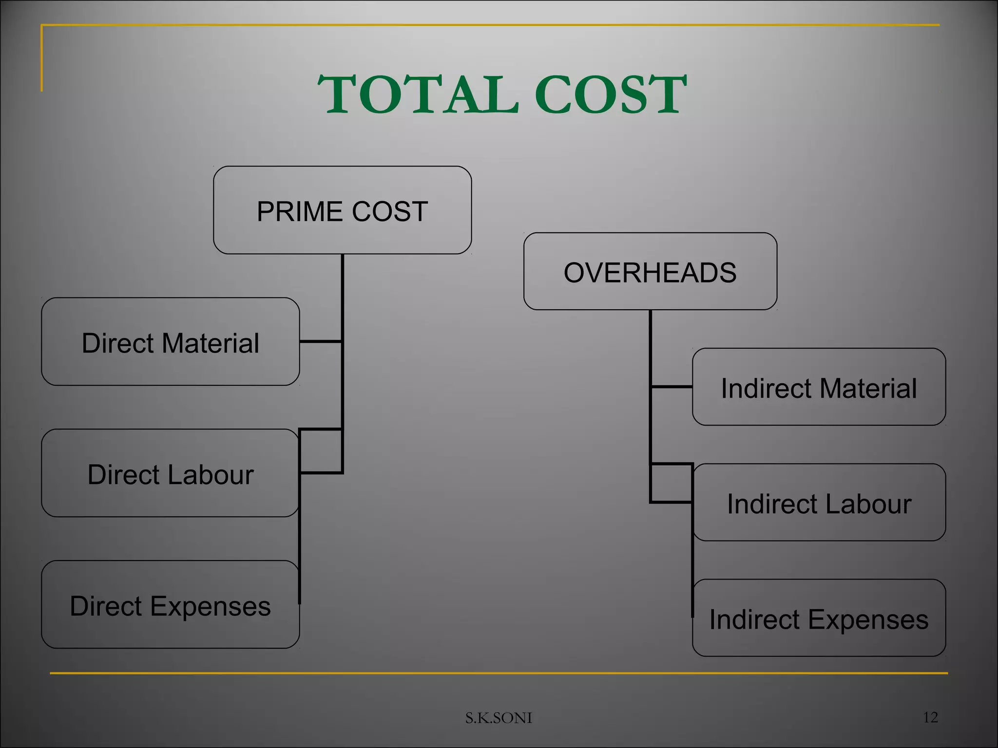 S.K.SONI 12
TOTAL COST
OVERHEADS
Indirect Material
Indirect Labour
Indirect Expenses
PRIME COST
Direct Material
Direct Labour
Direct Expenses
 