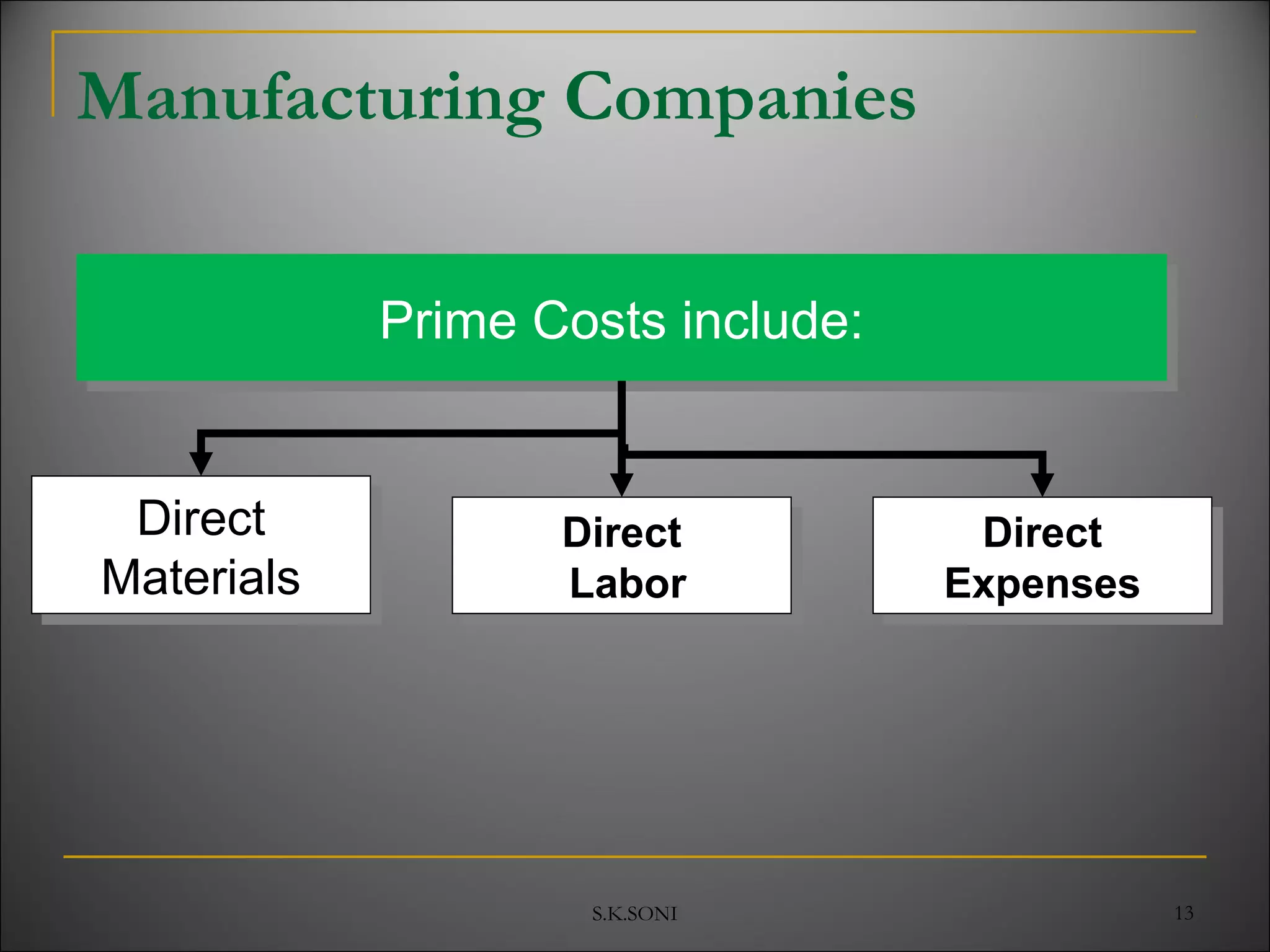 S.K.SONI 13
Manufacturing Companies
Prime Costs include:Prime Costs include:
Direct
Materials
Direct
Materials
Direct
Labor
Direct
Labor
Direct
Expenses
Direct
Expenses
 