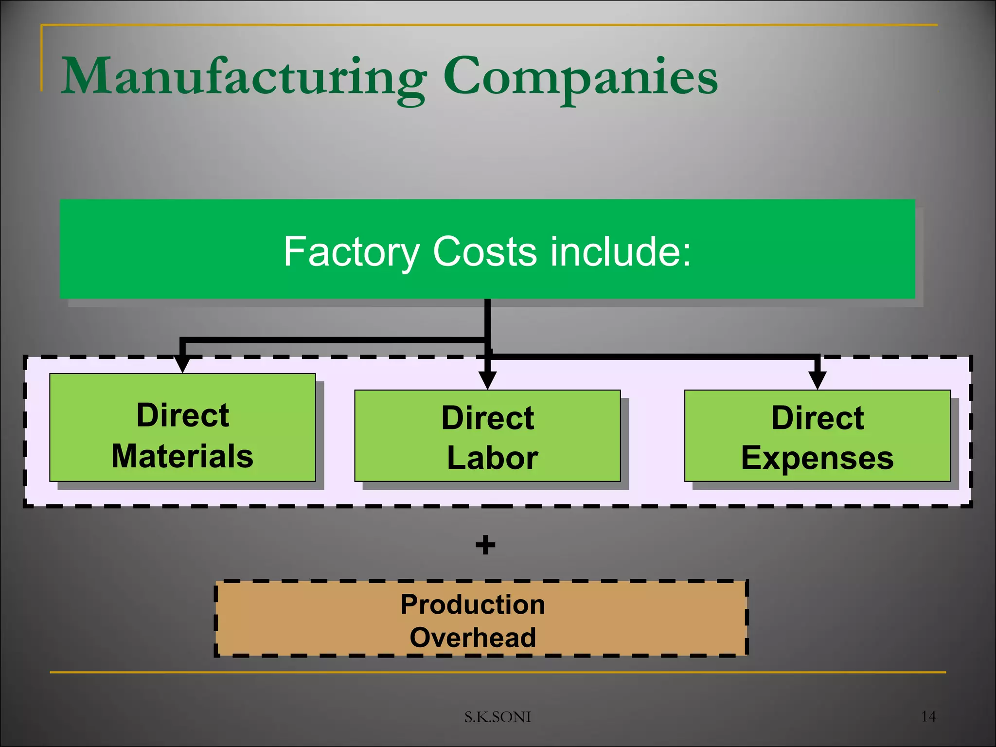 S.K.SONI 14
Manufacturing Companies
Factory Costs include:Factory Costs include:
Direct
Materials
Direct
Materials
Direct
Labor
Direct
Labor
Direct
Expenses
Direct
Expenses
Production
Overhead
+
 