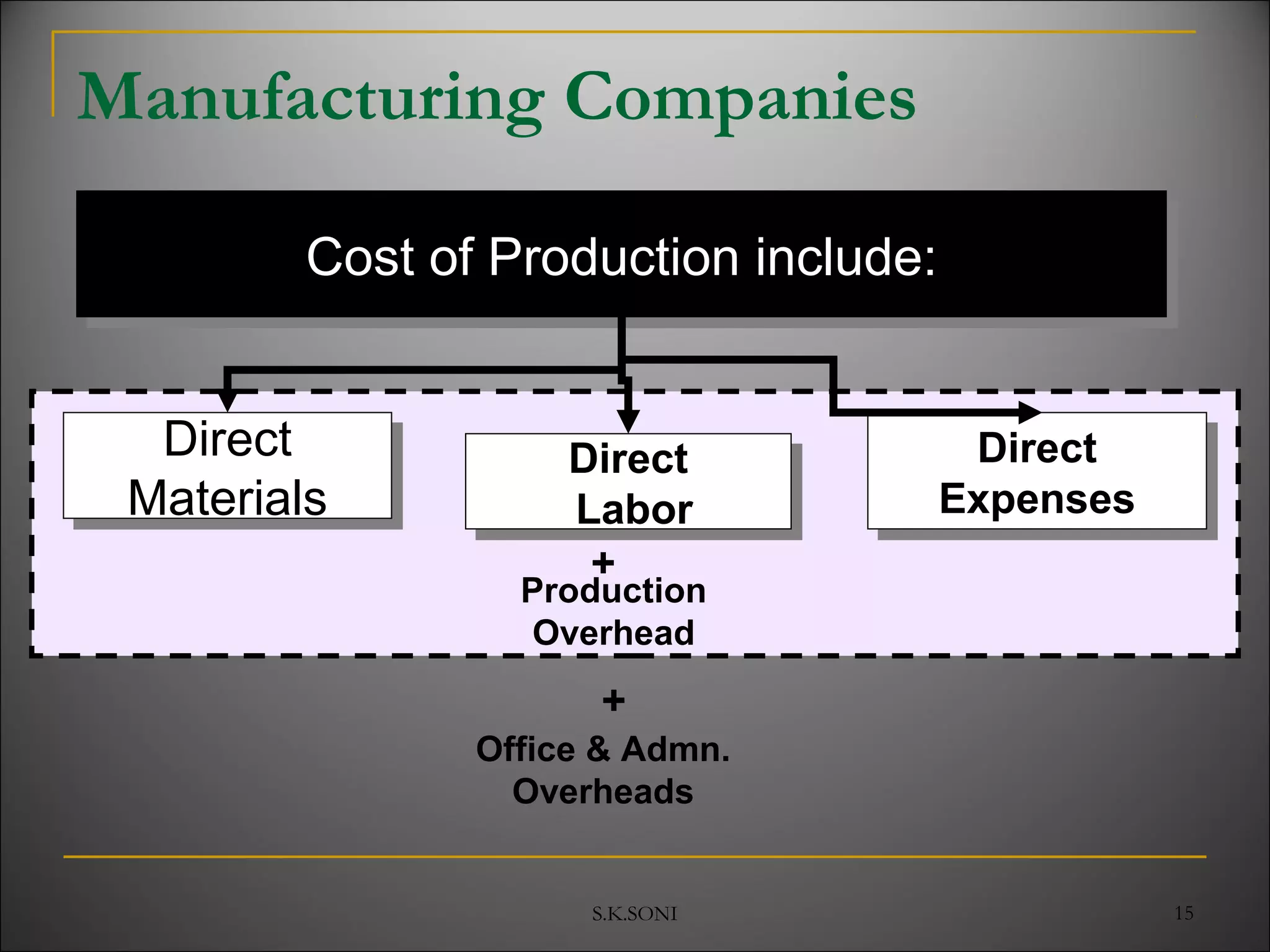 S.K.SONI 15
Manufacturing Companies
Cost of Production include:Cost of Production include:
Direct
Materials
Direct
Materials
Direct
Labor
Direct
Labor
Direct
Expenses
Direct
Expenses
Production
Overhead
+
Office & Admn.
Overheads
+
 
