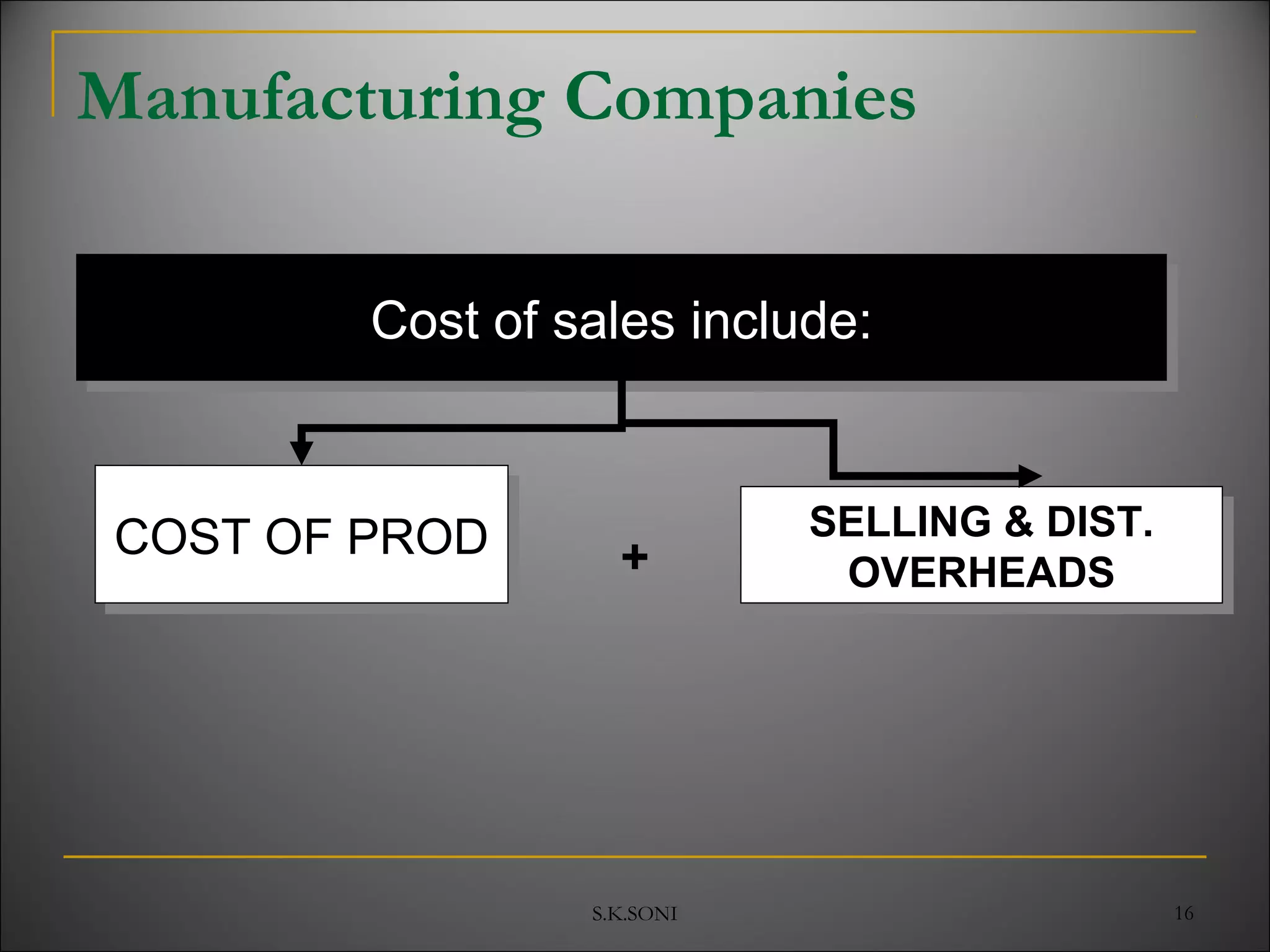 S.K.SONI 16
Manufacturing Companies
Cost of sales include:Cost of sales include:
COST OF PRODCOST OF PROD SELLING & DIST.
OVERHEADS
SELLING & DIST.
OVERHEADS+
 