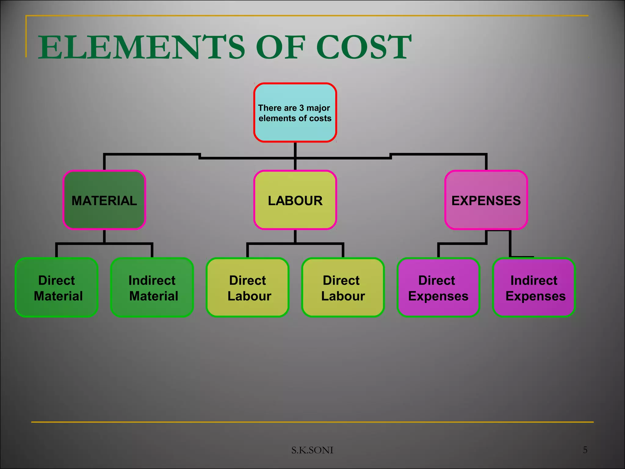 S.K.SONI 5
ELEMENTS OF COST
There are 3 major
elements of costs
MATERIAL LABOUR EXPENSES
Direct
Material
Indirect
Material
Direct
Labour
Direct
Labour
Direct
Expenses
Indirect
Expenses
 