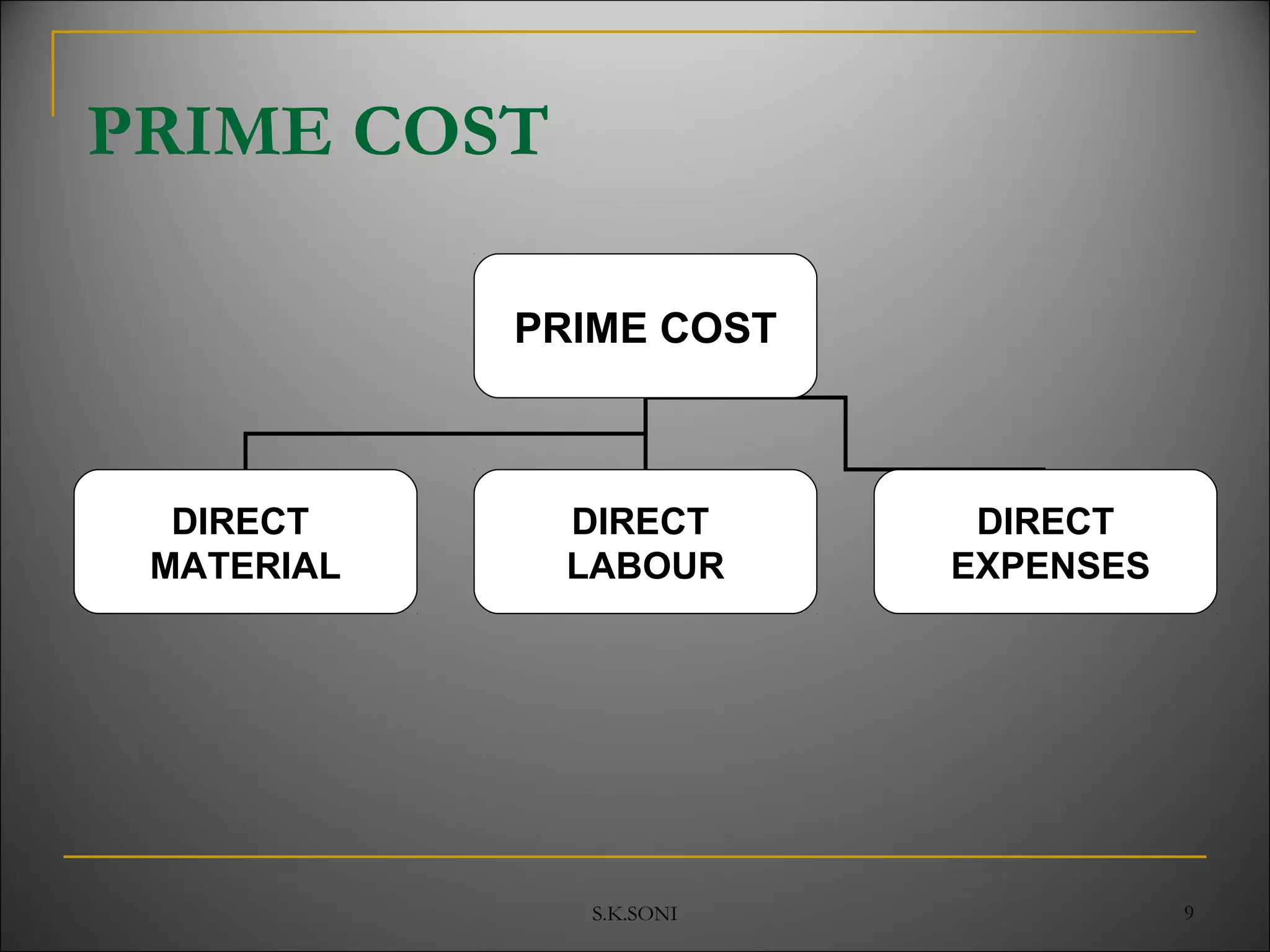 S.K.SONI 9
PRIME COST
PRIME COST
DIRECT
MATERIAL
DIRECT
LABOUR
DIRECT
EXPENSES
 