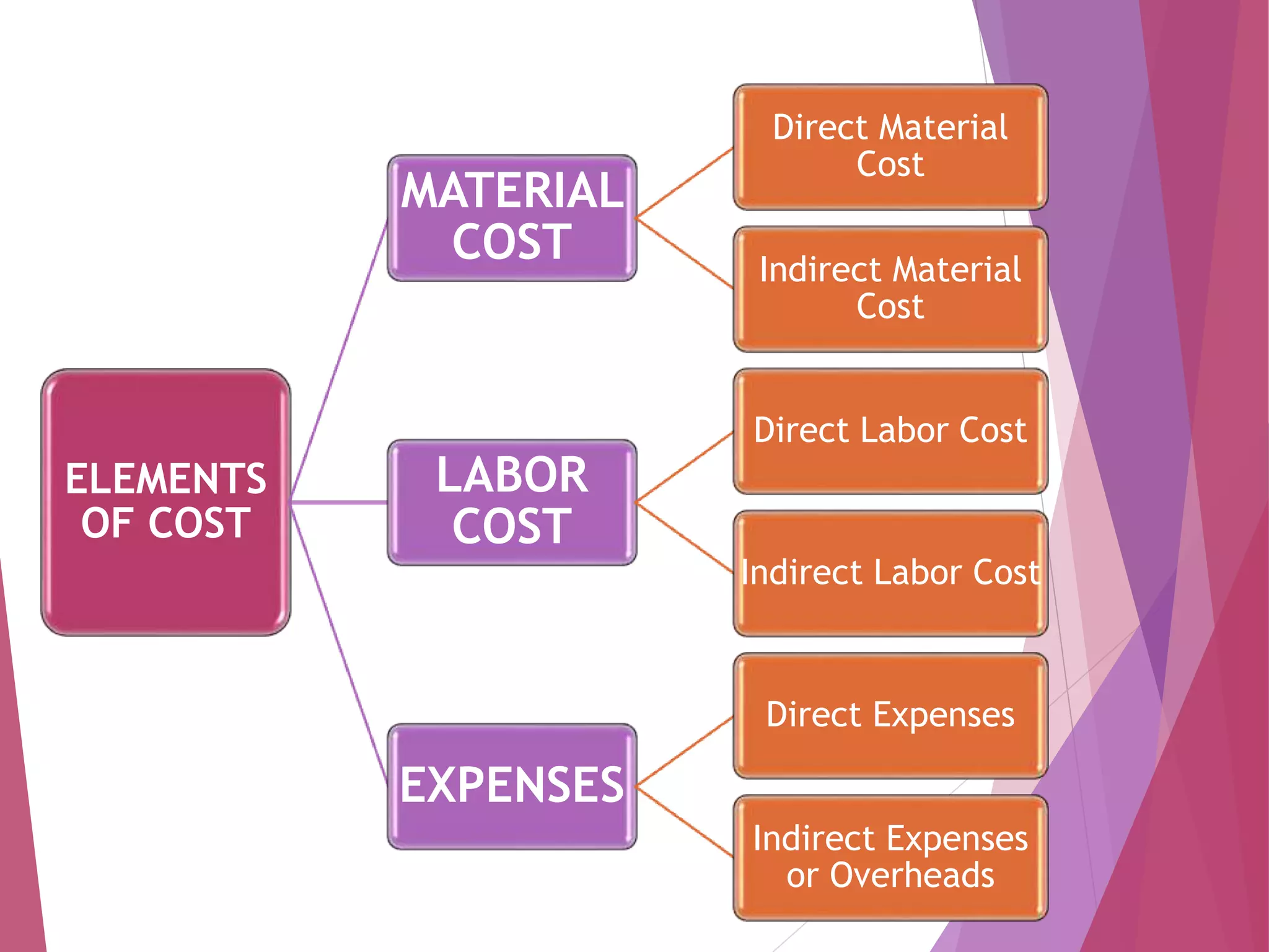 ELEMENTS
OF COST
MATERIAL
COST
Direct Material
Cost
Indirect Material
Cost
LABOR
COST
Direct Labor Cost
Indirect Labor Cost
EXPENSES
Direct Expenses
Indirect Expenses
or Overheads
 