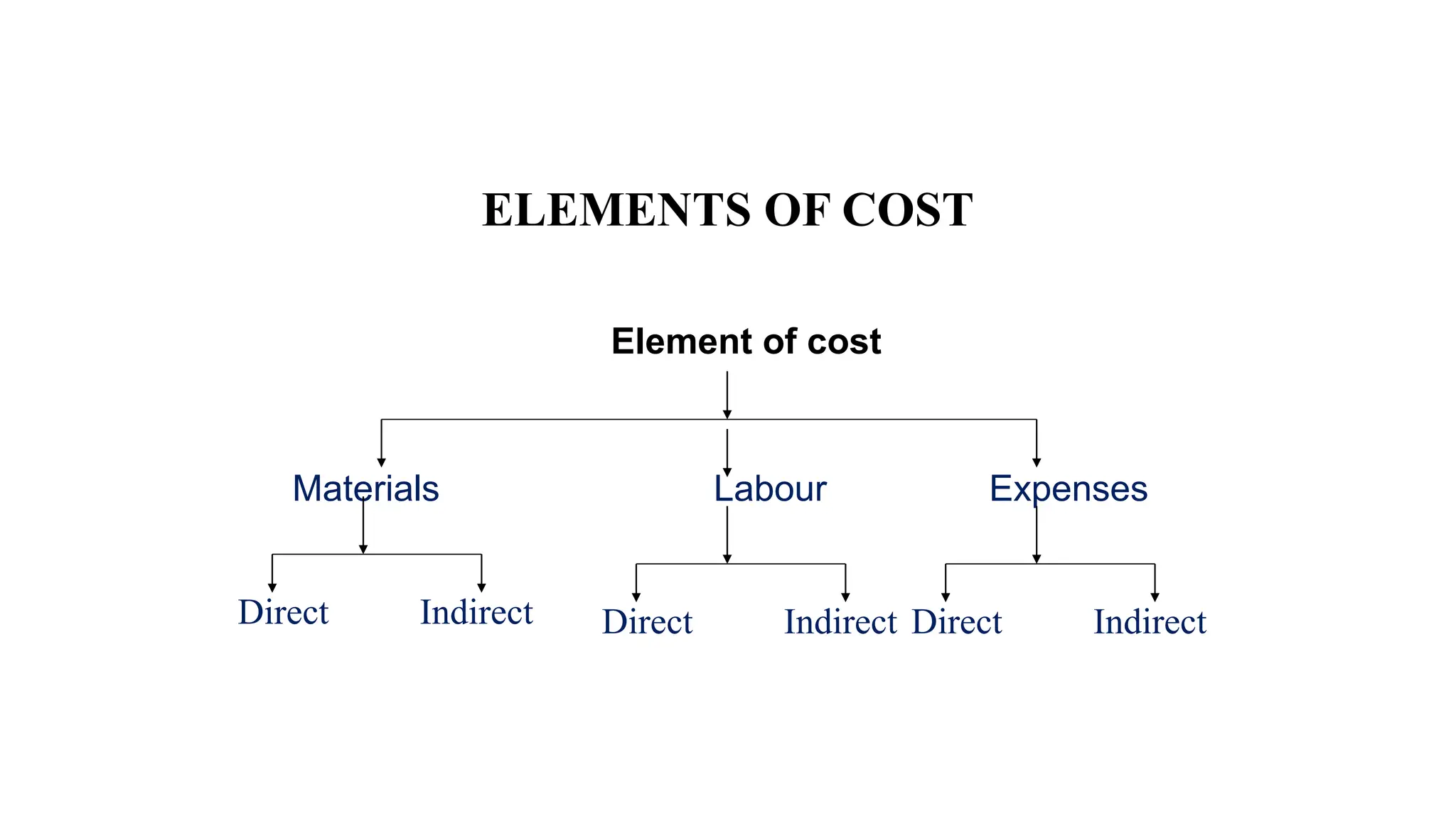 Cost Element Form Structure of Elements of Cost in a schema | PPT