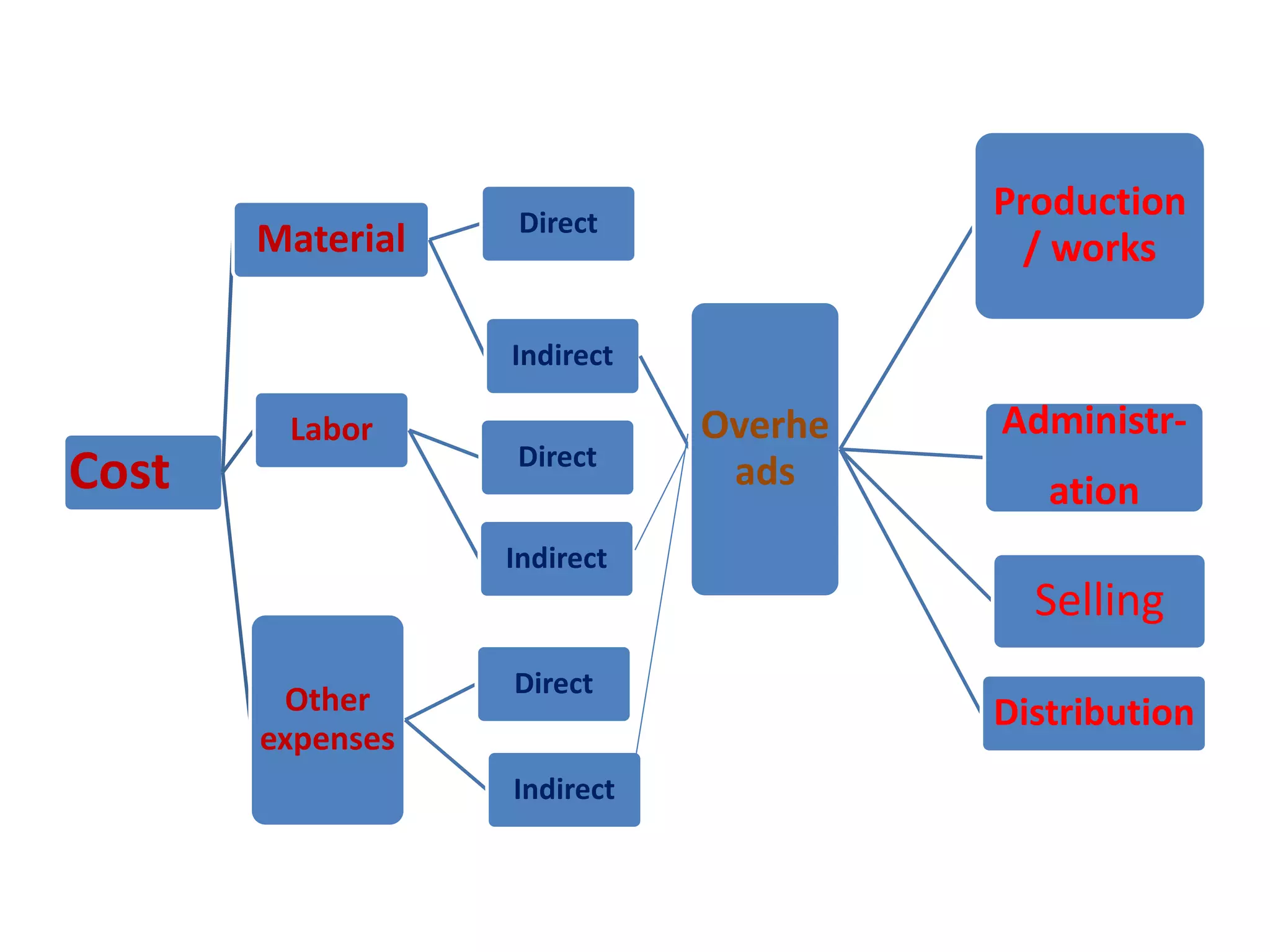 Cost
Material Direct
Indirect
Overhe
ads
Production
/ works
Administr-
ation
Selling
Distribution
Labor
Direct
Indirect
Other
expenses
Direct
Indirect
 