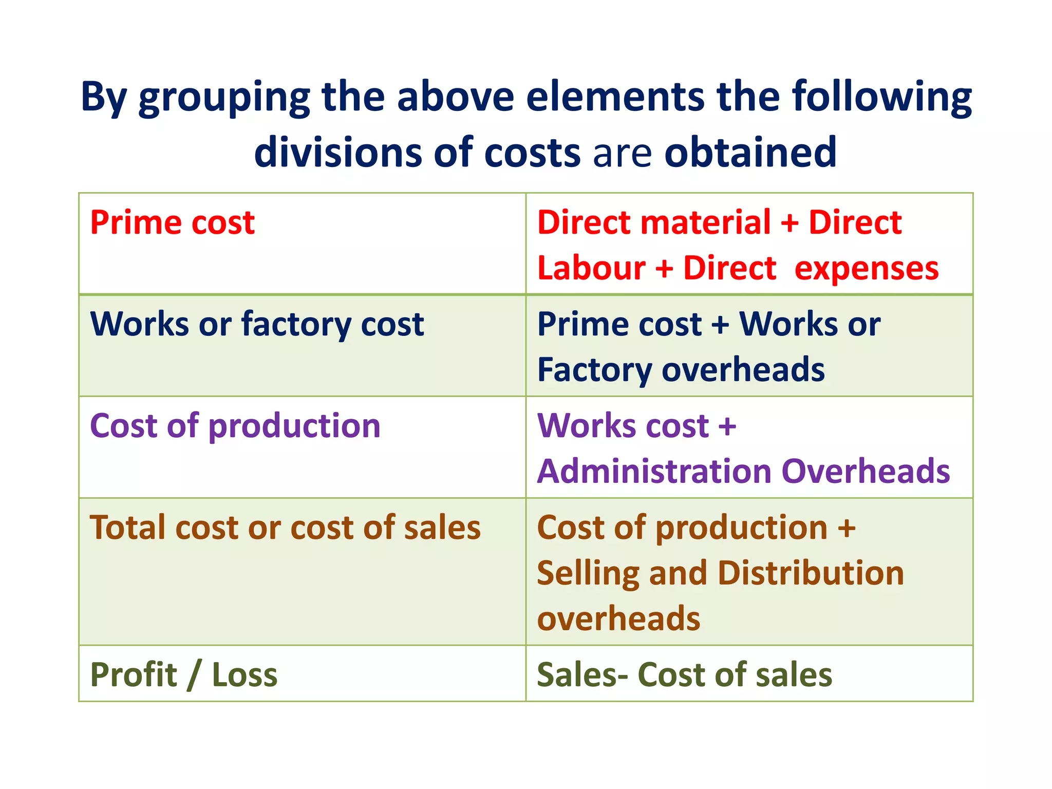Prime cost Direct material + Direct
Labour + Direct expenses
Works or factory cost Prime cost + Works or
Factory overheads
Cost of production Works cost +
Administration Overheads
Total cost or cost of sales Cost of production +
Selling and Distribution
overheads
Profit / Loss Sales- Cost of sales
By grouping the above elements the following
divisions of costs are obtained
 