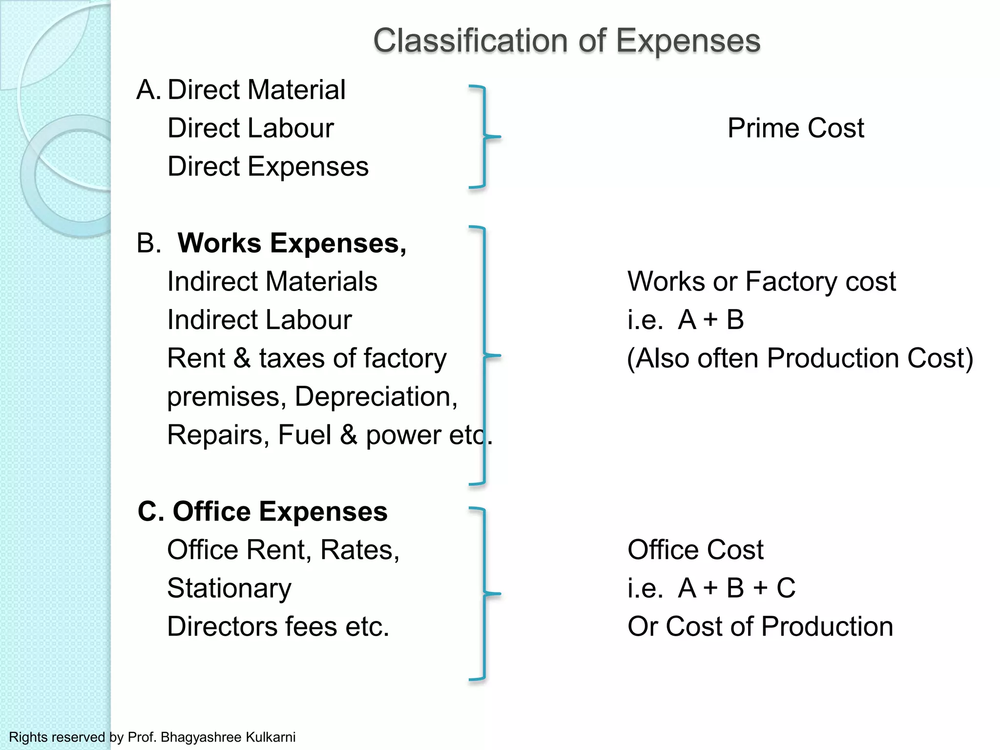 Classification of Expenses
A. Direct Material
Direct Labour Prime Cost
Direct Expenses
B. Works Expenses,
Indirect Materials Works or Factory cost
Indirect Labour i.e. A + B
Rent & taxes of factory (Also often Production Cost)
premises, Depreciation,
Repairs, Fuel & power etc.
C. Office Expenses
Office Rent, Rates, Office Cost
Stationary i.e. A + B + C
Directors fees etc. Or Cost of Production
Rights reserved by Prof. Bhagyashree Kulkarni
 