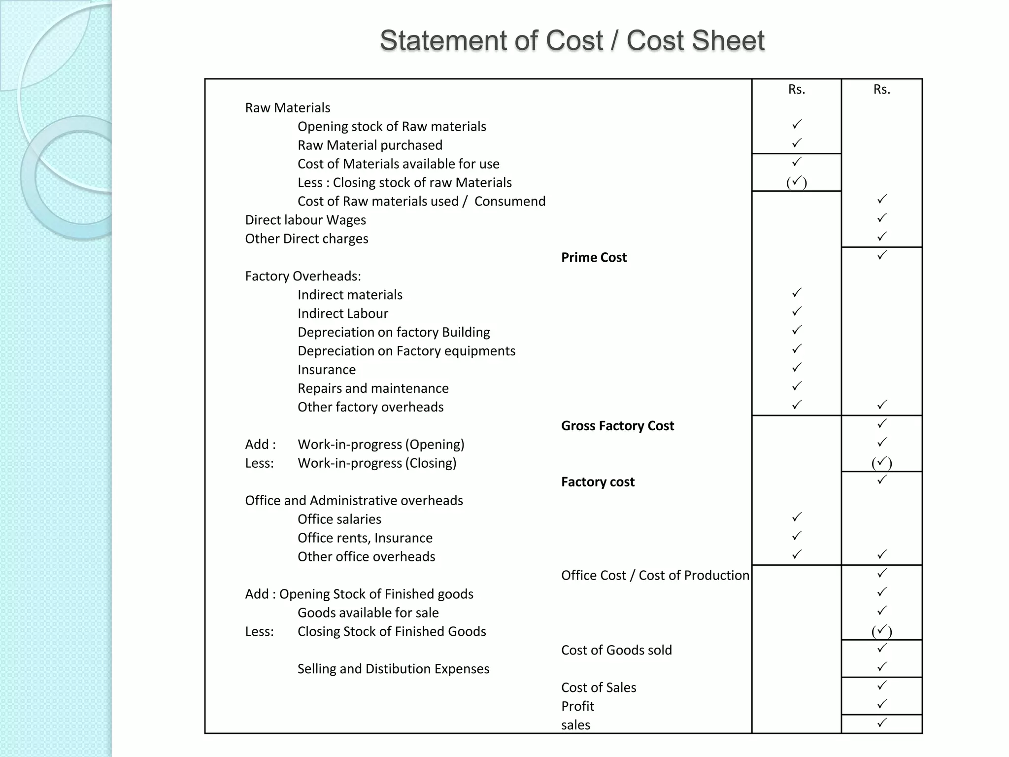 Statement of Cost / Cost Sheet
Rs. Rs.
Raw Materials
Opening stock of Raw materials P
Raw Material purchased P
Cost of Materials available for use P
Less : Closing stock of raw Materials (P)
Cost of Raw materials used / Consumend P
Direct labour Wages P
Other Direct charges P
Prime Cost P
Factory Overheads:
Indirect materials P
Indirect Labour P
Depreciation on factory Building P
Depreciation on Factory equipments P
Insurance P
Repairs and maintenance P
Other factory overheads P P
Gross Factory Cost P
Add : Work-in-progress (Opening) P
Less: Work-in-progress (Closing) (P)
Factory cost P
Office and Administrative overheads
Office salaries P
Office rents, Insurance P
Other office overheads P P
Office Cost / Cost of Production P
Add : Opening Stock of Finished goods P
Goods available for sale P
Less: Closing Stock of Finished Goods (P)
Cost of Goods sold P
Selling and Distibution Expenses P
Cost of Sales P
Profit P
sales P
 