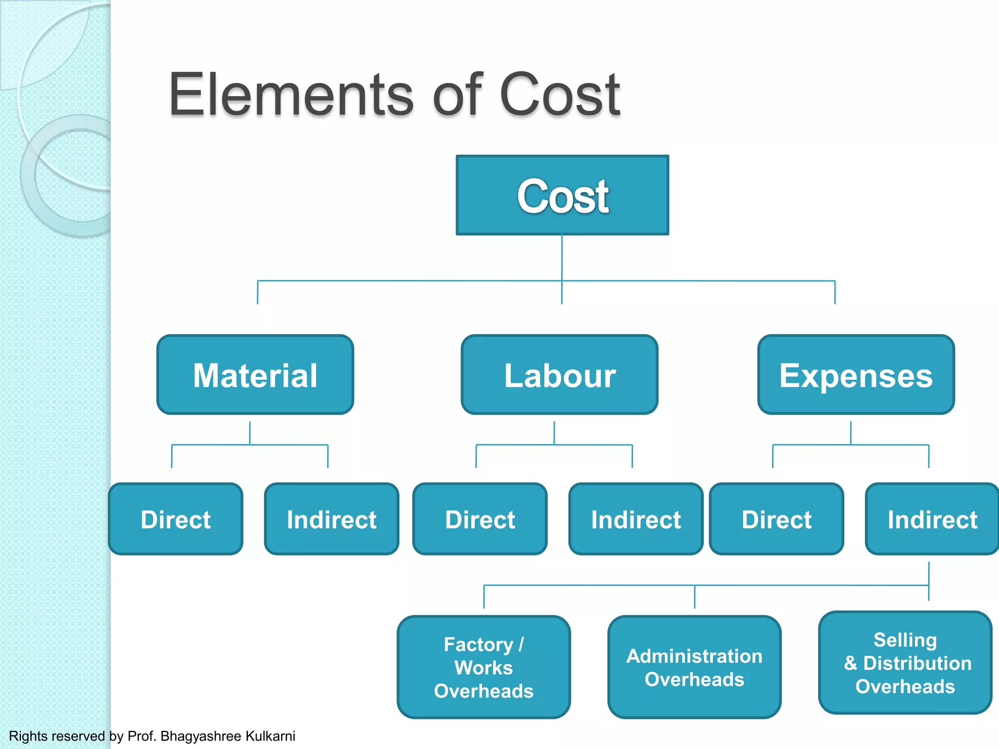 Elements of Cost
Material
Direct Indirect
Labour
Direct Indirect
Expenses
Direct Indirect
Selling
& Distribution
Overheads
Administration
Overheads
Factory /
Works
Overheads
Rights reserved by Prof. Bhagyashree Kulkarni
 