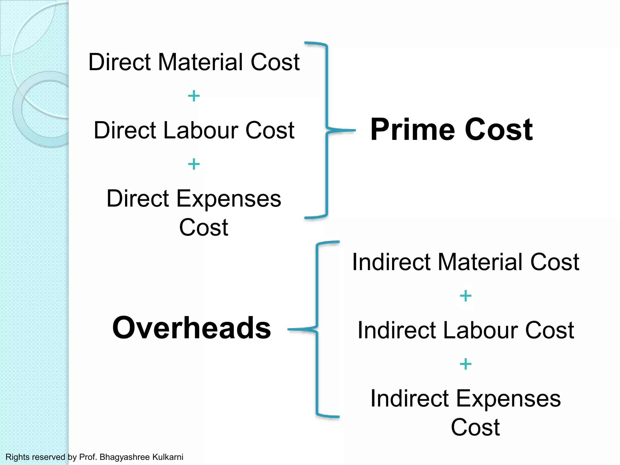 Direct Material Cost
+
Direct Labour Cost
+
Direct Expenses
Cost
Indirect Material Cost
+
Indirect Labour Cost
+
Indirect Expenses
Cost
Prime Cost
Overheads
Rights reserved by Prof. Bhagyashree Kulkarni
 