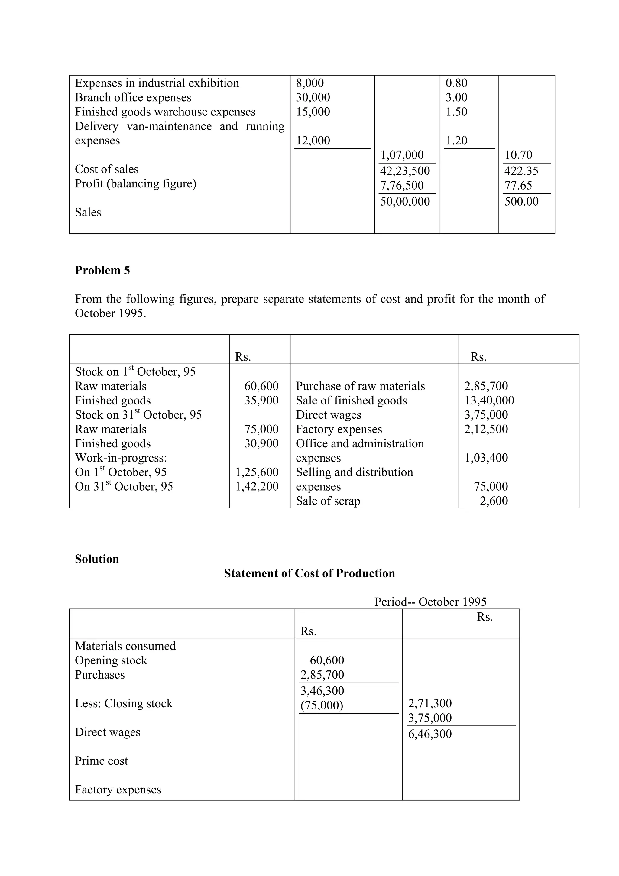 Expenses in industrial exhibition
Branch office expenses
Finished goods warehouse expenses
Delivery van-maintenance and running
expenses
Cost of sales
Profit (balancing figure)
Sales
8,000
30,000
15,000
12,000
1,07,000
42,23,500
7,76,500
50,00,000
0.80
3.00
1.50
1.20
10.70
422.35
77.65
500.00
Problem 5
From the following figures, prepare separate statements of cost and profit for the month of
October 1995.
Rs. Rs.
Stock on 1st
October, 95
Raw materials
Finished goods
Stock on 31st
October, 95
Raw materials
Finished goods
Work-in-progress:
On 1st
October, 95
On 31st
October, 95
60,600
35,900
75,000
30,900
1,25,600
1,42,200
Purchase of raw materials
Sale of finished goods
Direct wages
Factory expenses
Office and administration
expenses
Selling and distribution
expenses
Sale of scrap
2,85,700
13,40,000
3,75,000
2,12,500
1,03,400
75,000
2,600
Solution
Statement of Cost of Production
Period-- October 1995
Rs.
Rs.
Materials consumed
Opening stock
Purchases
Less: Closing stock
Direct wages
Prime cost
Factory expenses
60,600
2,85,700
3,46,300
(75,000) 2,71,300
3,75,000
6,46,300
 