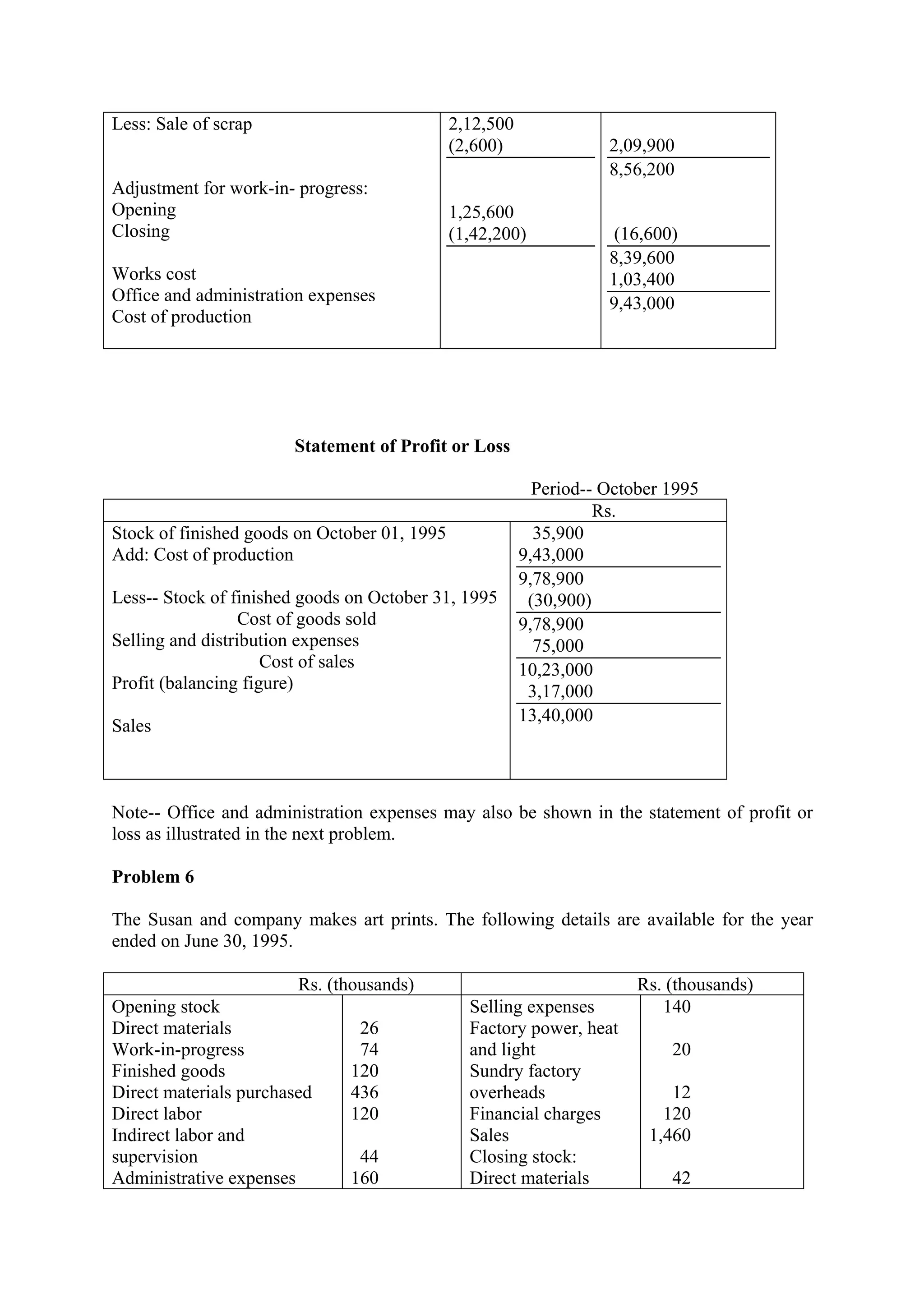 Less: Sale of scrap
Adjustment for work-in- progress:
Opening
Closing
Works cost
Office and administration expenses
Cost of production
2,12,500
(2,600)
1,25,600
(1,42,200)
2,09,900
8,56,200
(16,600)
8,39,600
1,03,400
9,43,000
Statement of Profit or Loss
Period-- October 1995
Rs.
Stock of finished goods on October 01, 1995
Add: Cost of production
Less-- Stock of finished goods on October 31, 1995
Cost of goods sold
Selling and distribution expenses
Cost of sales
Profit (balancing figure)
Sales
35,900
9,43,000
9,78,900
(30,900)
9,78,900
75,000
10,23,000
3,17,000
13,40,000
Note-- Office and administration expenses may also be shown in the statement of profit or
loss as illustrated in the next problem.
Problem 6
The Susan and company makes art prints. The following details are available for the year
ended on June 30, 1995.
Rs. (thousands) Rs. (thousands)
Opening stock
Direct materials
Work-in-progress
Finished goods
Direct materials purchased
Direct labor
Indirect labor and
supervision
Administrative expenses
26
74
120
436
120
44
160
Selling expenses
Factory power, heat
and light
Sundry factory
overheads
Financial charges
Sales
Closing stock:
Direct materials
140
20
12
120
1,460
42
 