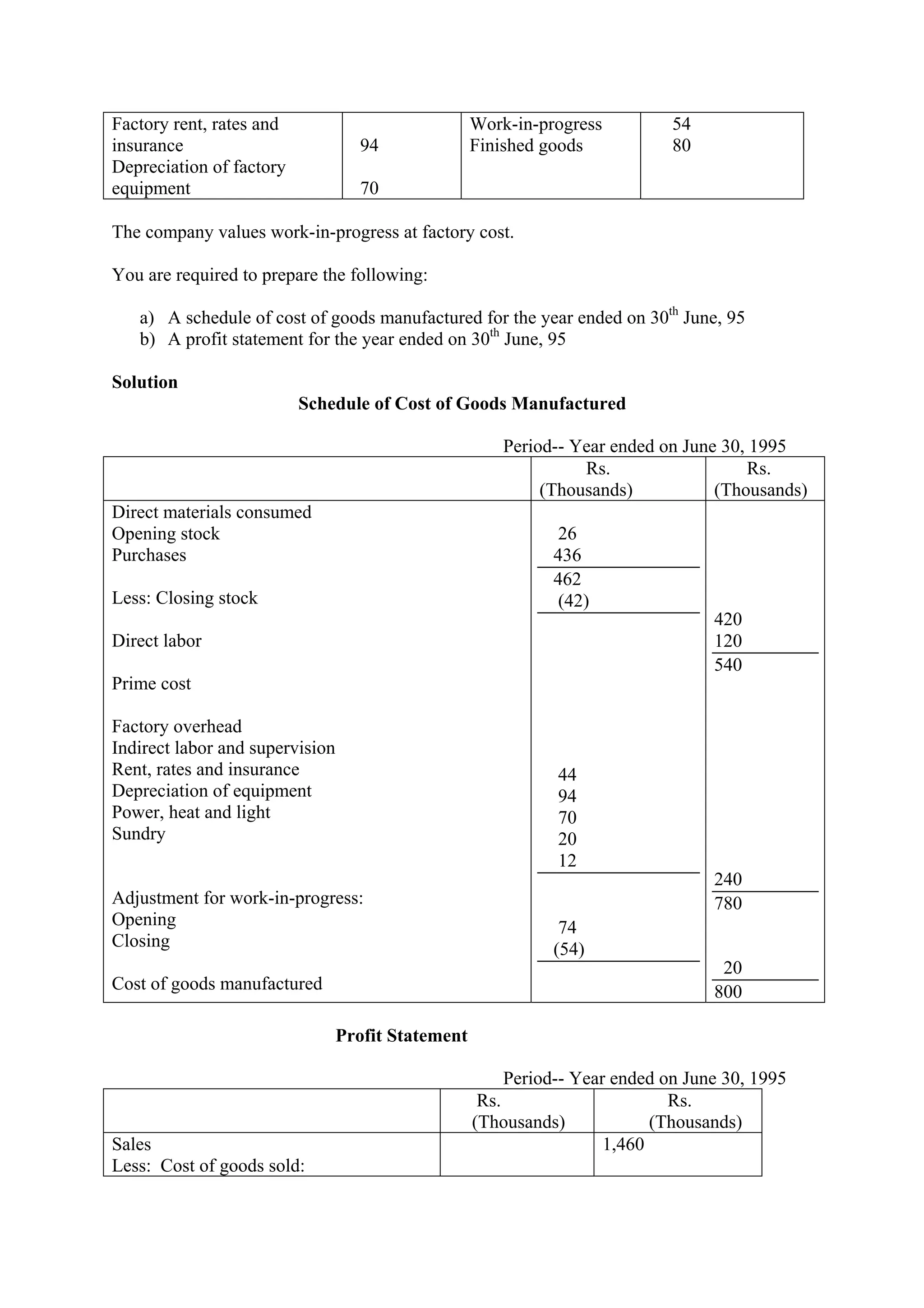 Factory rent, rates and
insurance
Depreciation of factory
equipment
94
70
Work-in-progress
Finished goods
54
80
The company values work-in-progress at factory cost.
You are required to prepare the following:
a) A schedule of cost of goods manufactured for the year ended on 30th
June, 95
b) A profit statement for the year ended on 30th
June, 95
Solution
Schedule of Cost of Goods Manufactured
Period-- Year ended on June 30, 1995
Rs.
(Thousands)
Rs.
(Thousands)
Direct materials consumed
Opening stock
Purchases
Less: Closing stock
Direct labor
Prime cost
Factory overhead
Indirect labor and supervision
Rent, rates and insurance
Depreciation of equipment
Power, heat and light
Sundry
Adjustment for work-in-progress:
Opening
Closing
Cost of goods manufactured
26
436
462
(42)
44
94
70
20
12
74
(54)
420
120
540
240
780
20
800
Profit Statement
Period-- Year ended on June 30, 1995
Rs.
(Thousands)
Rs.
(Thousands)
Sales
Less: Cost of goods sold:
1,460
 