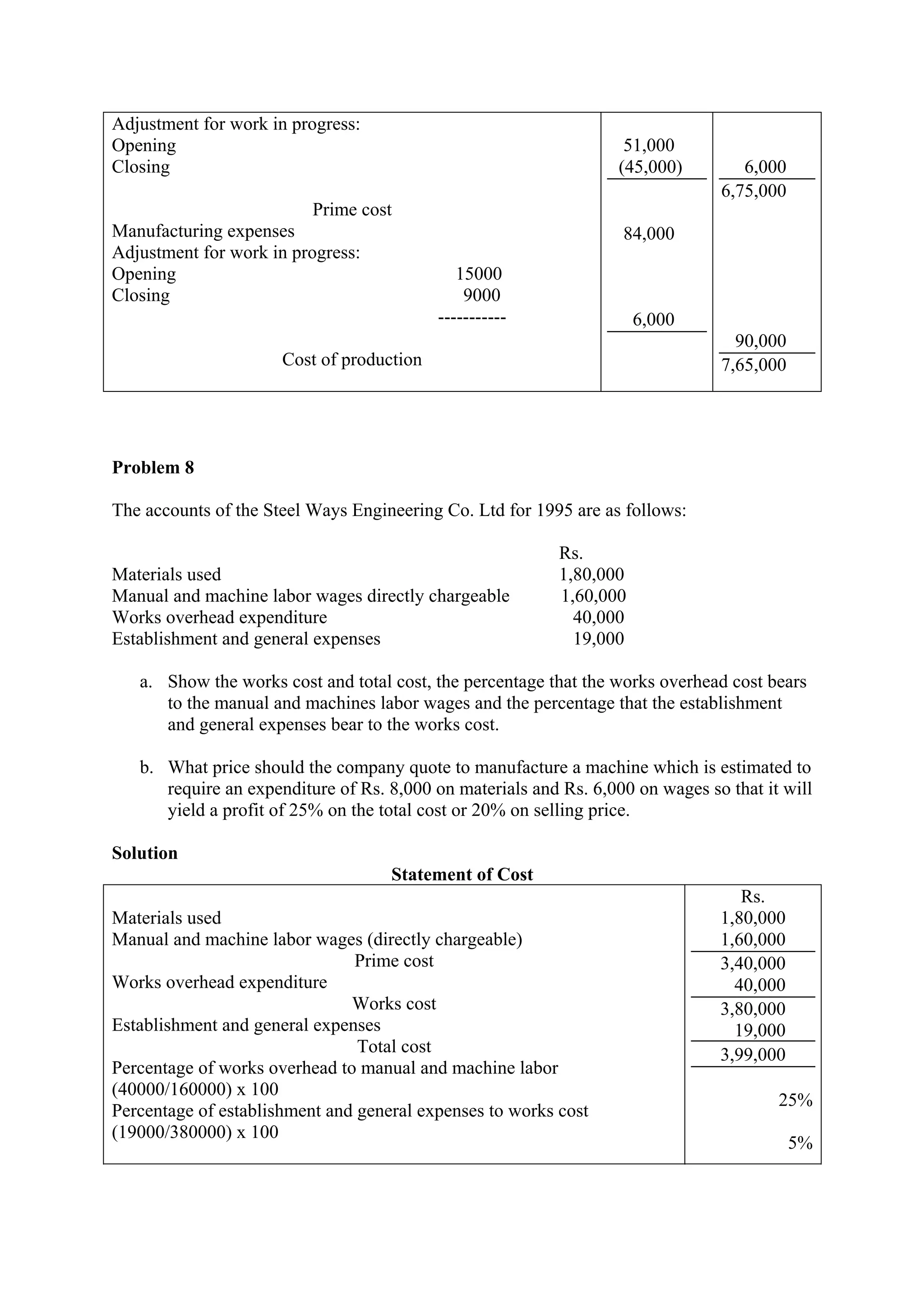 Adjustment for work in progress:
Opening
Closing
Prime cost
Manufacturing expenses
Adjustment for work in progress:
Opening 15000
Closing 9000
-----------
Cost of production
51,000
(45,000)
84,000
6,000
6,000
6,75,000
90,000
7,65,000
Problem 8
The accounts of the Steel Ways Engineering Co. Ltd for 1995 are as follows:
Rs.
Materials used 1,80,000
Manual and machine labor wages directly chargeable 1,60,000
Works overhead expenditure 40,000
Establishment and general expenses 19,000
a. Show the works cost and total cost, the percentage that the works overhead cost bears
to the manual and machines labor wages and the percentage that the establishment
and general expenses bear to the works cost.
b. What price should the company quote to manufacture a machine which is estimated to
require an expenditure of Rs. 8,000 on materials and Rs. 6,000 on wages so that it will
yield a profit of 25% on the total cost or 20% on selling price.
Solution
Statement of Cost
Materials used
Manual and machine labor wages (directly chargeable)
Prime cost
Works overhead expenditure
Works cost
Establishment and general expenses
Total cost
Percentage of works overhead to manual and machine labor
(40000/160000) x 100
Percentage of establishment and general expenses to works cost
(19000/380000) x 100
Rs.
1,80,000
1,60,000
3,40,000
40,000
3,80,000
19,000
3,99,000
25%
5%
 
