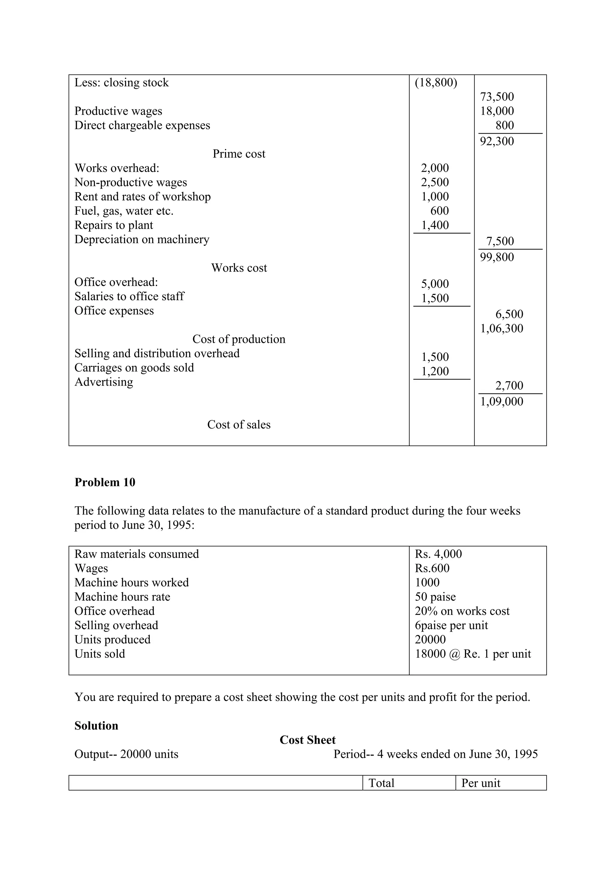 Less: closing stock
Productive wages
Direct chargeable expenses
Prime cost
Works overhead:
Non-productive wages
Rent and rates of workshop
Fuel, gas, water etc.
Repairs to plant
Depreciation on machinery
Works cost
Office overhead:
Salaries to office staff
Office expenses
Cost of production
Selling and distribution overhead
Carriages on goods sold
Advertising
Cost of sales
(18,800)
2,000
2,500
1,000
600
1,400
5,000
1,500
1,500
1,200
73,500
18,000
800
92,300
7,500
99,800
6,500
1,06,300
2,700
1,09,000
Problem 10
The following data relates to the manufacture of a standard product during the four weeks
period to June 30, 1995:
Raw materials consumed
Wages
Machine hours worked
Machine hours rate
Office overhead
Selling overhead
Units produced
Units sold
Rs. 4,000
Rs.600
1000
50 paise
20% on works cost
6paise per unit
20000
18000 @ Re. 1 per unit
You are required to prepare a cost sheet showing the cost per units and profit for the period.
Solution
Cost Sheet
Output-- 20000 units Period-- 4 weeks ended on June 30, 1995
Total Per unit
 