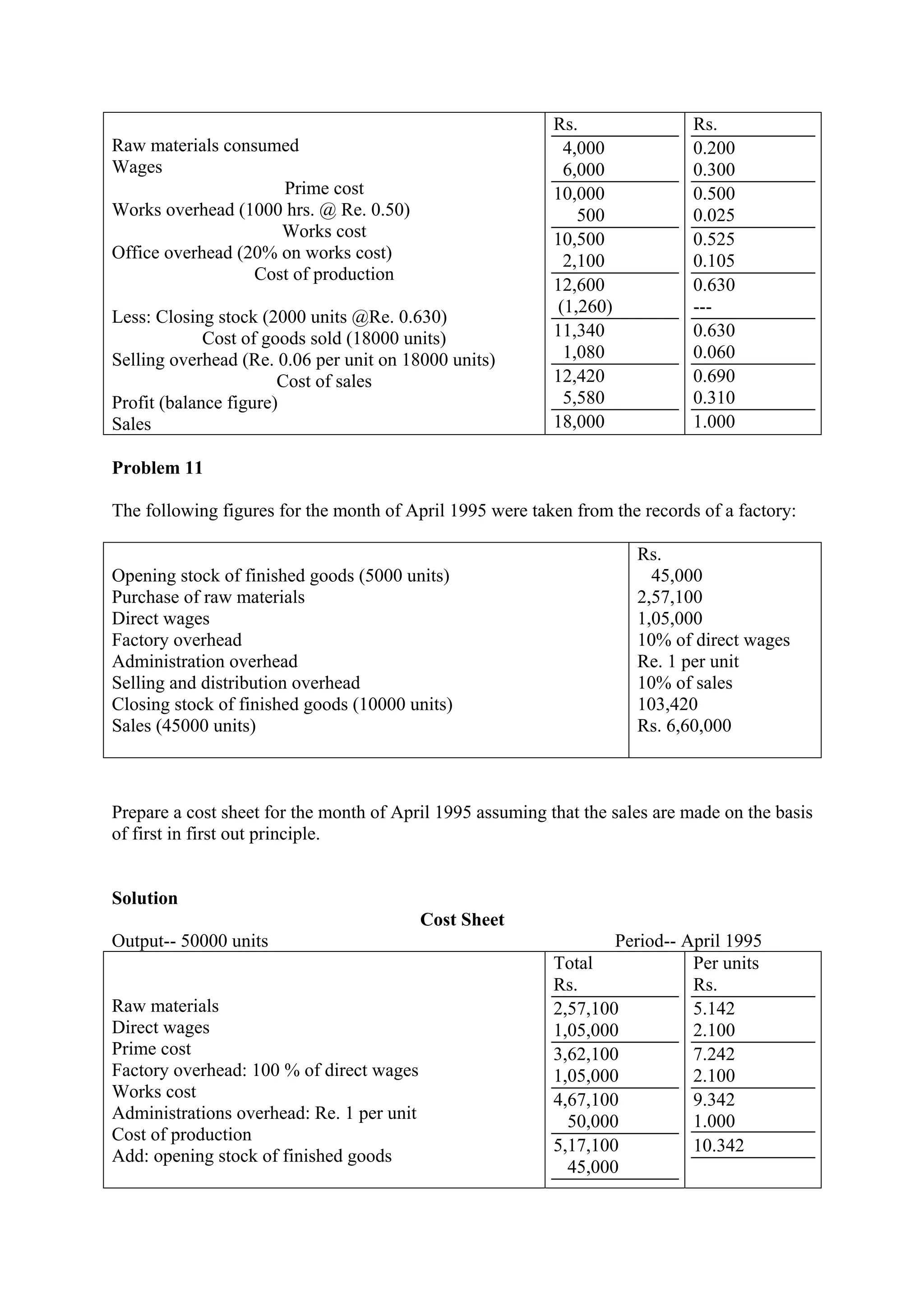 Raw materials consumed
Wages
Prime cost
Works overhead (1000 hrs. @ Re. 0.50)
Works cost
Office overhead (20% on works cost)
Cost of production
Less: Closing stock (2000 units @Re. 0.630)
Cost of goods sold (18000 units)
Selling overhead (Re. 0.06 per unit on 18000 units)
Cost of sales
Profit (balance figure)
Sales
Rs.
4,000
6,000
10,000
500
10,500
2,100
12,600
(1,260)
11,340
1,080
12,420
5,580
18,000
Rs.
0.200
0.300
0.500
0.025
0.525
0.105
0.630
---
0.630
0.060
0.690
0.310
1.000
Problem 11
The following figures for the month of April 1995 were taken from the records of a factory:
Opening stock of finished goods (5000 units)
Purchase of raw materials
Direct wages
Factory overhead
Administration overhead
Selling and distribution overhead
Closing stock of finished goods (10000 units)
Sales (45000 units)
Rs.
45,000
2,57,100
1,05,000
10% of direct wages
Re. 1 per unit
10% of sales
103,420
Rs. 6,60,000
Prepare a cost sheet for the month of April 1995 assuming that the sales are made on the basis
of first in first out principle.
Solution
Cost Sheet
Output-- 50000 units Period-- April 1995
Raw materials
Direct wages
Prime cost
Factory overhead: 100 % of direct wages
Works cost
Administrations overhead: Re. 1 per unit
Cost of production
Add: opening stock of finished goods
Total
Rs.
2,57,100
1,05,000
3,62,100
1,05,000
4,67,100
50,000
5,17,100
45,000
Per units
Rs.
5.142
2.100
7.242
2.100
9.342
1.000
10.342
 