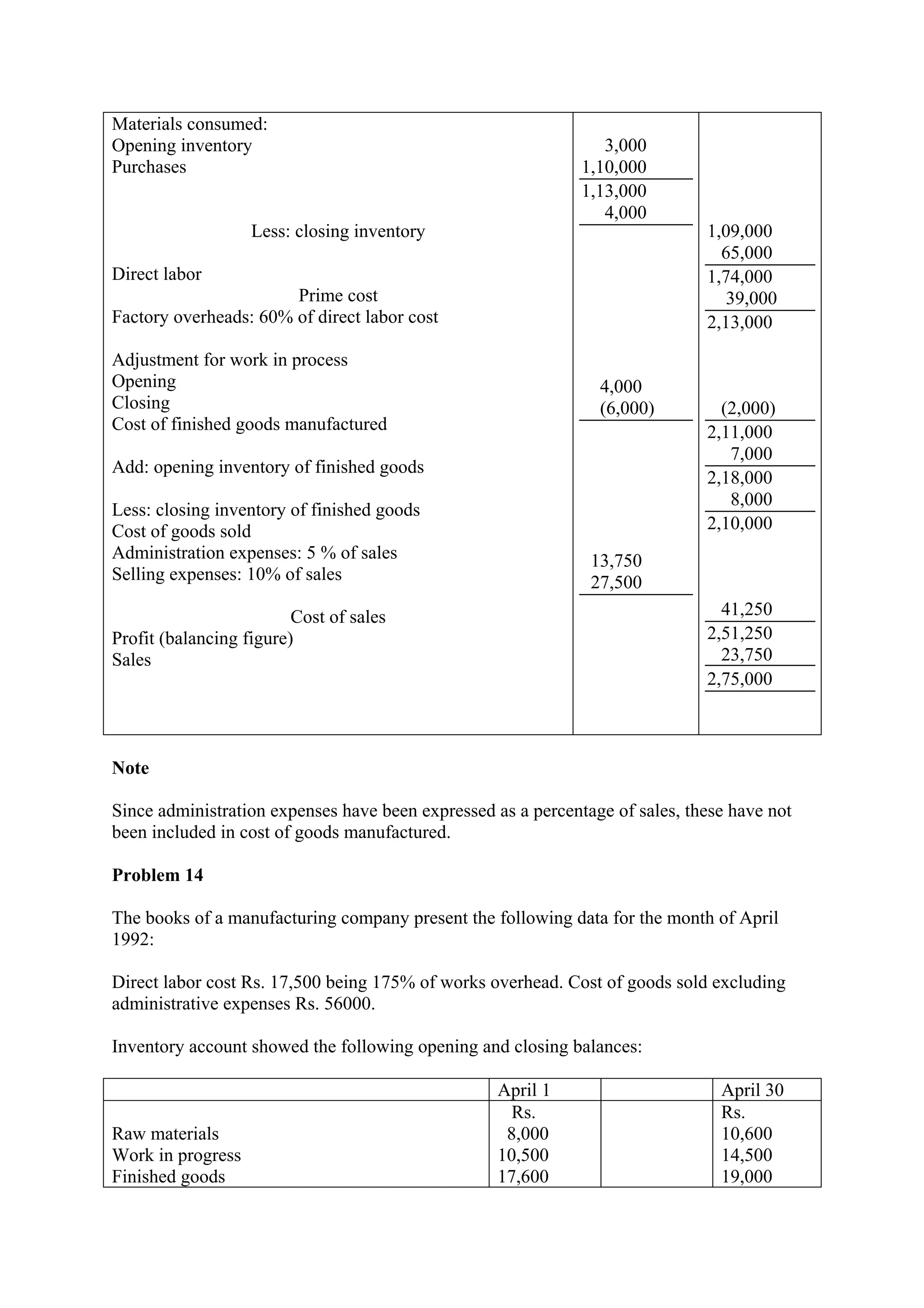 Materials consumed:
Opening inventory
Purchases
Less: closing inventory
Direct labor
Prime cost
Factory overheads: 60% of direct labor cost
Adjustment for work in process
Opening
Closing
Cost of finished goods manufactured
Add: opening inventory of finished goods
Less: closing inventory of finished goods
Cost of goods sold
Administration expenses: 5 % of sales
Selling expenses: 10% of sales
Cost of sales
Profit (balancing figure)
Sales
3,000
1,10,000
1,13,000
4,000
4,000
(6,000)
13,750
27,500
1,09,000
65,000
1,74,000
39,000
2,13,000
(2,000)
2,11,000
7,000
2,18,000
8,000
2,10,000
41,250
2,51,250
23,750
2,75,000
Note
Since administration expenses have been expressed as a percentage of sales, these have not
been included in cost of goods manufactured.
Problem 14
The books of a manufacturing company present the following data for the month of April
1992:
Direct labor cost Rs. 17,500 being 175% of works overhead. Cost of goods sold excluding
administrative expenses Rs. 56000.
Inventory account showed the following opening and closing balances:
April 1 April 30
Raw materials
Work in progress
Finished goods
Rs.
8,000
10,500
17,600
Rs.
10,600
14,500
19,000
 