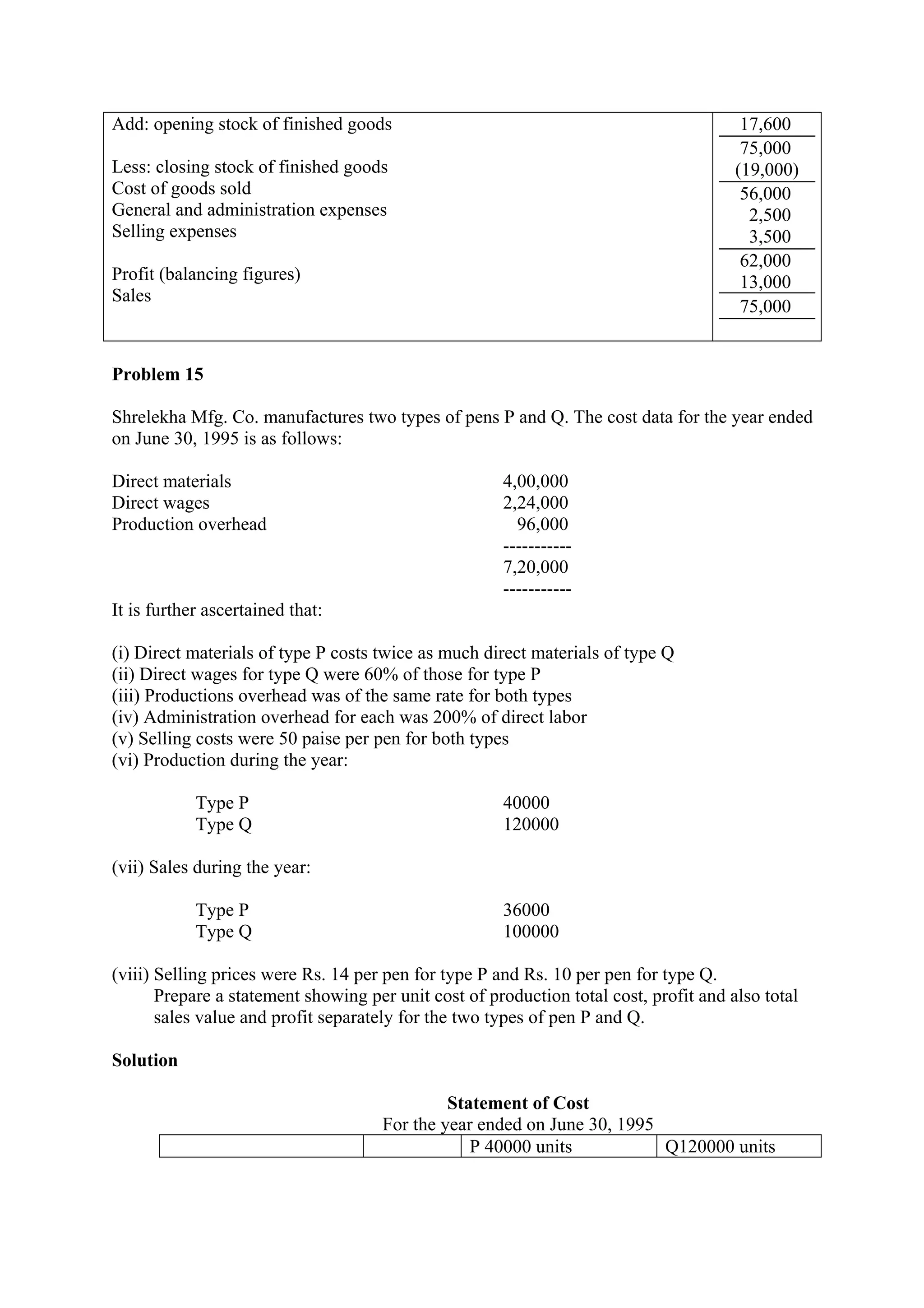 Add: opening stock of finished goods
Less: closing stock of finished goods
Cost of goods sold
General and administration expenses
Selling expenses
Profit (balancing figures)
Sales
17,600
75,000
(19,000)
56,000
2,500
3,500
62,000
13,000
75,000
Problem 15
Shrelekha Mfg. Co. manufactures two types of pens P and Q. The cost data for the year ended
on June 30, 1995 is as follows:
Direct materials 4,00,000
Direct wages 2,24,000
Production overhead 96,000
-----------
7,20,000
-----------
It is further ascertained that:
(i) Direct materials of type P costs twice as much direct materials of type Q
(ii) Direct wages for type Q were 60% of those for type P
(iii) Productions overhead was of the same rate for both types
(iv) Administration overhead for each was 200% of direct labor
(v) Selling costs were 50 paise per pen for both types
(vi) Production during the year:
Type P 40000
Type Q 120000
(vii) Sales during the year:
Type P 36000
Type Q 100000
(viii) Selling prices were Rs. 14 per pen for type P and Rs. 10 per pen for type Q.
Prepare a statement showing per unit cost of production total cost, profit and also total
sales value and profit separately for the two types of pen P and Q.
Solution
Statement of Cost
For the year ended on June 30, 1995
P 40000 units Q120000 units
 