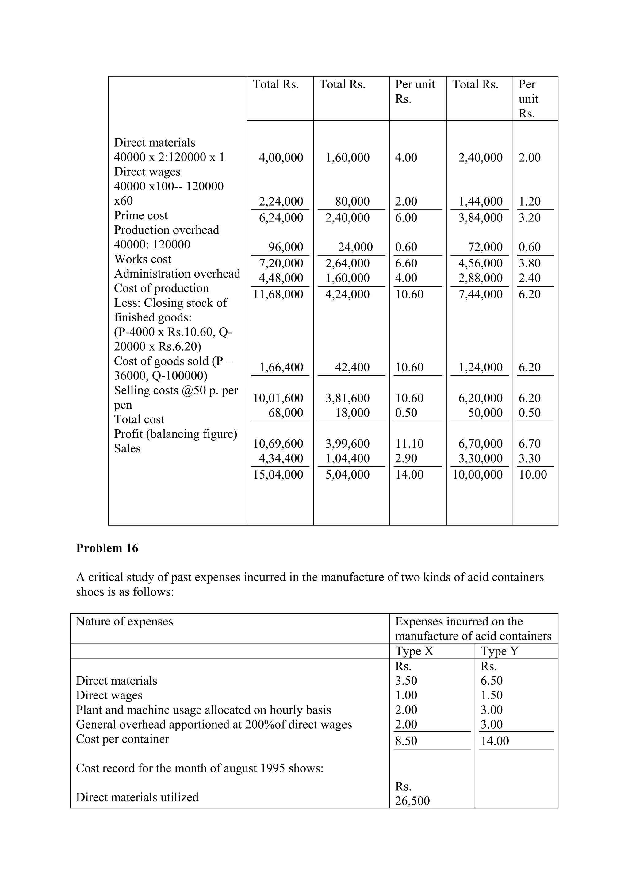 Total Rs. Total Rs. Per unit
Rs.
Total Rs. Per
unit
Rs.
Direct materials
40000 x 2:120000 x 1
Direct wages
40000 x100-- 120000
x60
Prime cost
Production overhead
40000: 120000
Works cost
Administration overhead
Cost of production
Less: Closing stock of
finished goods:
(P-4000 x Rs.10.60, Q-
20000 x Rs.6.20)
Cost of goods sold (P –
36000, Q-100000)
Selling costs @50 p. per
pen
Total cost
Profit (balancing figure)
Sales
4,00,000
2,24,000
6,24,000
96,000
7,20,000
4,48,000
11,68,000
1,66,400
10,01,600
68,000
10,69,600
4,34,400
15,04,000
1,60,000
80,000
2,40,000
24,000
2,64,000
1,60,000
4,24,000
42,400
3,81,600
18,000
3,99,600
1,04,400
5,04,000
4.00
2.00
6.00
0.60
6.60
4.00
10.60
10.60
10.60
0.50
11.10
2.90
14.00
2,40,000
1,44,000
3,84,000
72,000
4,56,000
2,88,000
7,44,000
1,24,000
6,20,000
50,000
6,70,000
3,30,000
10,00,000
2.00
1.20
3.20
0.60
3.80
2.40
6.20
6.20
6.20
0.50
6.70
3.30
10.00
Problem 16
A critical study of past expenses incurred in the manufacture of two kinds of acid containers
shoes is as follows:
Nature of expenses Expenses incurred on the
manufacture of acid containers
Type X Type Y
Direct materials
Direct wages
Plant and machine usage allocated on hourly basis
General overhead apportioned at 200%of direct wages
Cost per container
Cost record for the month of august 1995 shows:
Direct materials utilized
Rs.
3.50
1.00
2.00
2.00
8.50
Rs.
26,500
Rs.
6.50
1.50
3.00
3.00
14.00
 
