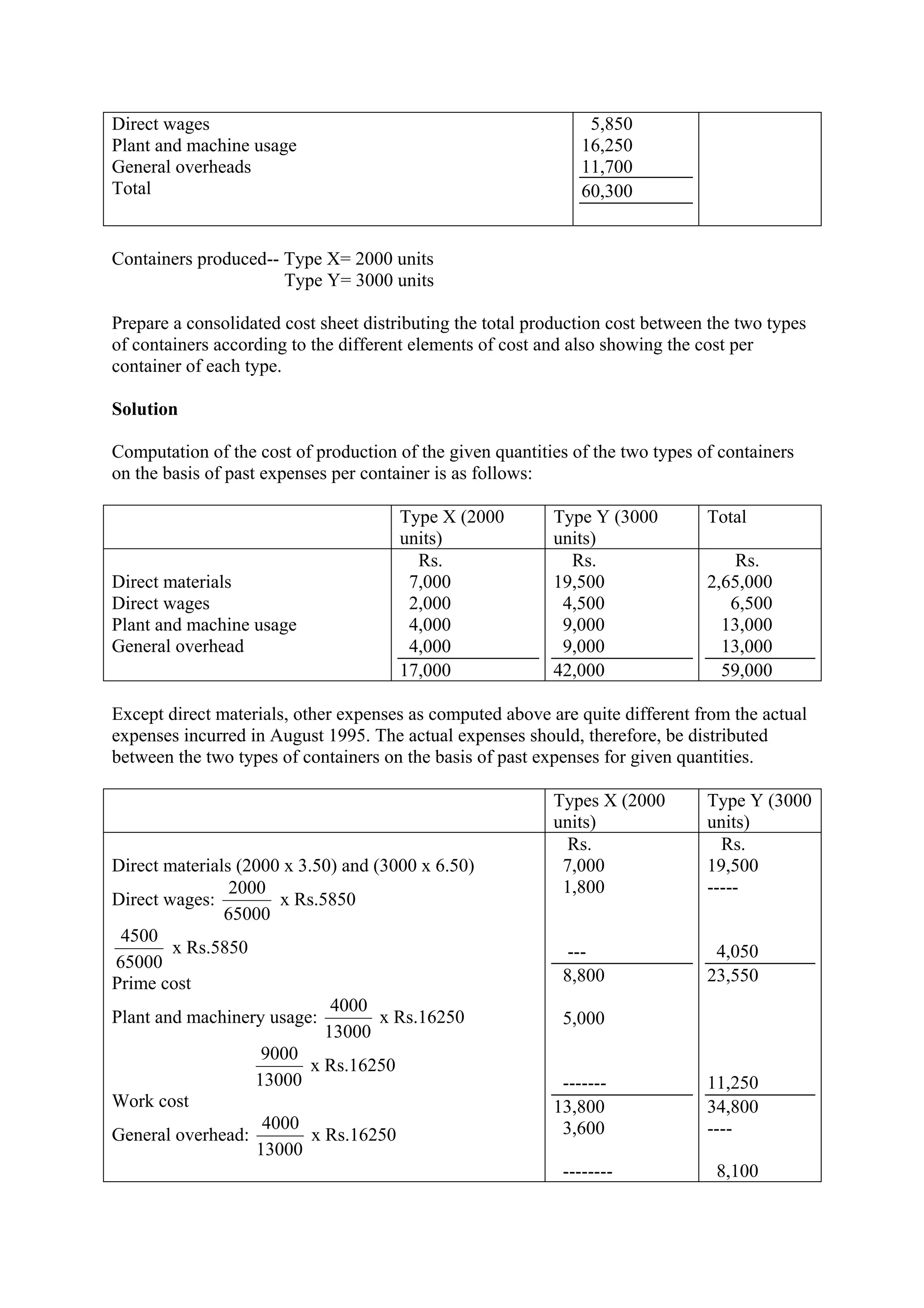 Direct wages
Plant and machine usage
General overheads
Total
5,850
16,250
11,700
60,300
Containers produced-- Type X= 2000 units
Type Y= 3000 units
Prepare a consolidated cost sheet distributing the total production cost between the two types
of containers according to the different elements of cost and also showing the cost per
container of each type.
Solution
Computation of the cost of production of the given quantities of the two types of containers
on the basis of past expenses per container is as follows:
Type X (2000
units)
Type Y (3000
units)
Total
Direct materials
Direct wages
Plant and machine usage
General overhead
Rs.
7,000
2,000
4,000
4,000
17,000
Rs.
19,500
4,500
9,000
9,000
42,000
Rs.
2,65,000
6,500
13,000
13,000
59,000
Except direct materials, other expenses as computed above are quite different from the actual
expenses incurred in August 1995. The actual expenses should, therefore, be distributed
between the two types of containers on the basis of past expenses for given quantities.
Types X (2000
units)
Type Y (3000
units)
Direct materials (2000 x 3.50) and (3000 x 6.50)
Direct wages:
65000
2000
x Rs.5850
65000
4500
x Rs.5850
Prime cost
Plant and machinery usage:
13000
4000
x Rs.16250
13000
9000
x Rs.16250
Work cost
General overhead:
13000
4000
x Rs.16250
Rs.
7,000
1,800
---
8,800
5,000
-------
13,800
3,600
--------
Rs.
19,500
-----
4,050
23,550
11,250
34,800
----
8,100
 