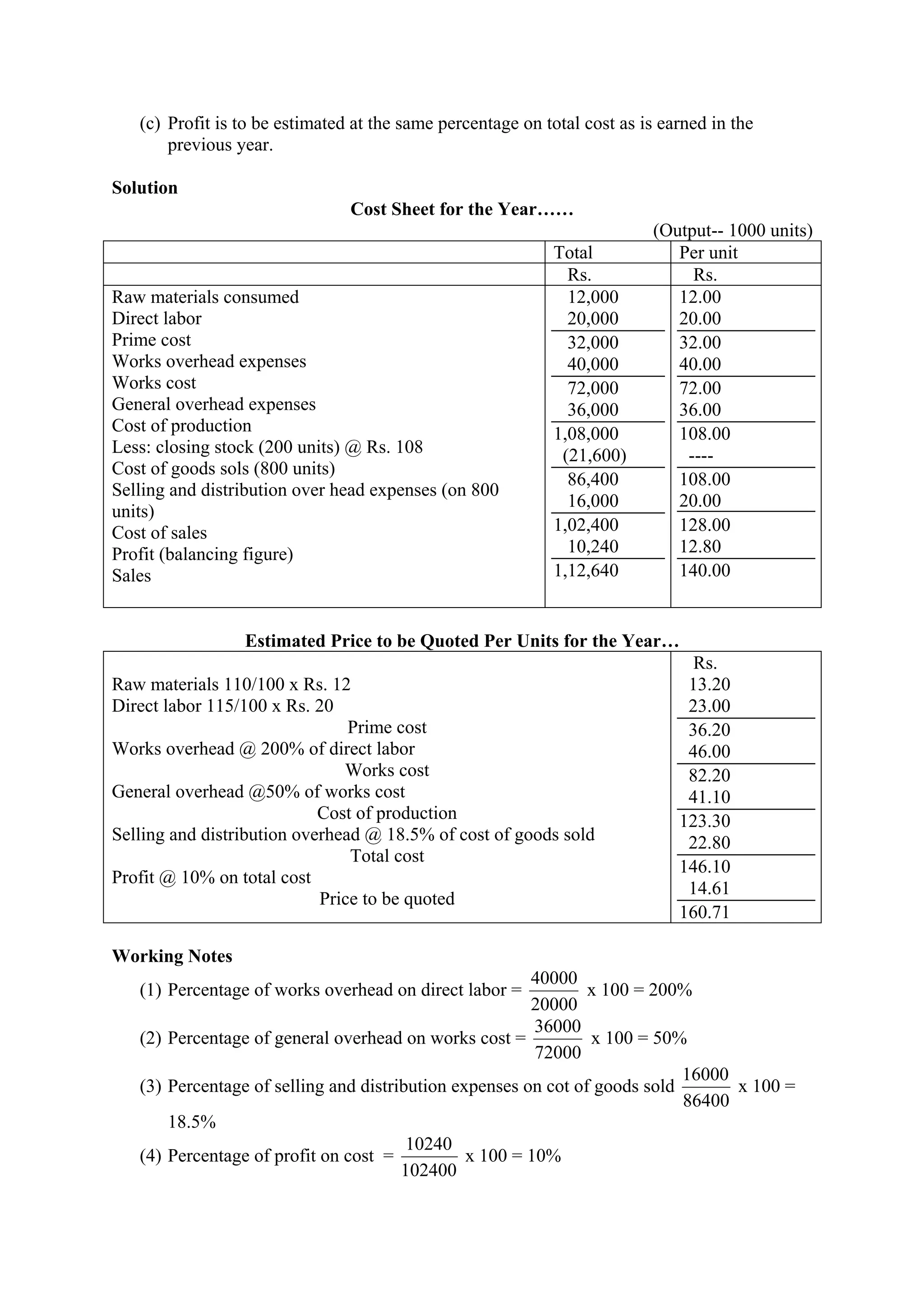 (c) Profit is to be estimated at the same percentage on total cost as is earned in the
previous year.
Solution
Cost Sheet for the Year……
(Output-- 1000 units)
Total Per unit
Rs. Rs.
Raw materials consumed
Direct labor
Prime cost
Works overhead expenses
Works cost
General overhead expenses
Cost of production
Less: closing stock (200 units) @ Rs. 108
Cost of goods sols (800 units)
Selling and distribution over head expenses (on 800
units)
Cost of sales
Profit (balancing figure)
Sales
12,000
20,000
32,000
40,000
72,000
36,000
1,08,000
(21,600)
86,400
16,000
1,02,400
10,240
1,12,640
12.00
20.00
32.00
40.00
72.00
36.00
108.00
----
108.00
20.00
128.00
12.80
140.00
Estimated Price to be Quoted Per Units for the Year…
Raw materials 110/100 x Rs. 12
Direct labor 115/100 x Rs. 20
Prime cost
Works overhead @ 200% of direct labor
Works cost
General overhead @50% of works cost
Cost of production
Selling and distribution overhead @ 18.5% of cost of goods sold
Total cost
Profit @ 10% on total cost
Price to be quoted
Rs.
13.20
23.00
36.20
46.00
82.20
41.10
123.30
22.80
146.10
14.61
160.71
Working Notes
(1) Percentage of works overhead on direct labor =
20000
40000
x 100 = 200%
(2) Percentage of general overhead on works cost =
72000
36000
x 100 = 50%
(3) Percentage of selling and distribution expenses on cot of goods sold
86400
16000
x 100 =
18.5%
(4) Percentage of profit on cost =
102400
10240
x 100 = 10%
 