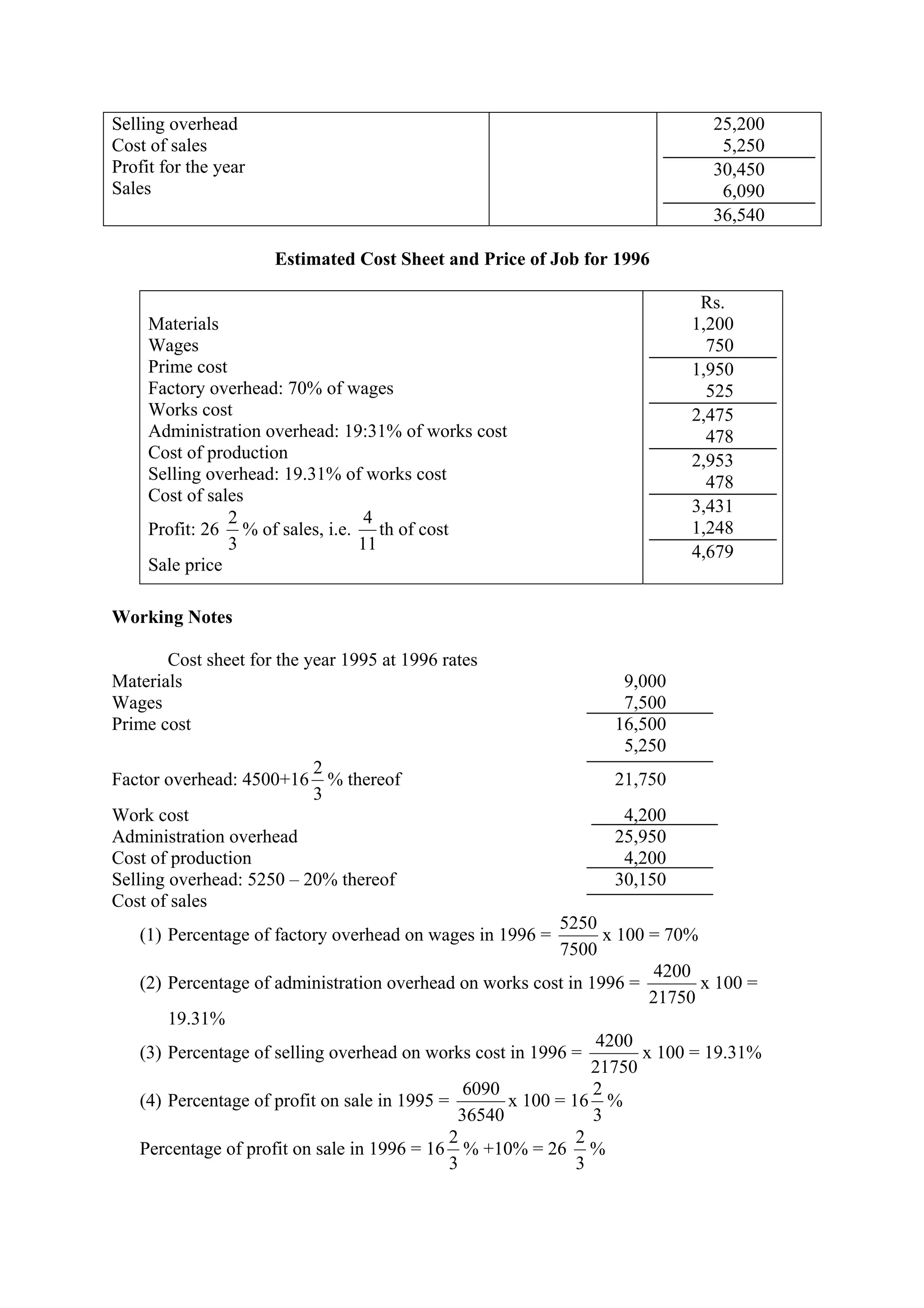 Selling overhead
Cost of sales
Profit for the year
Sales
25,200
5,250
30,450
6,090
36,540
Estimated Cost Sheet and Price of Job for 1996
Materials
Wages
Prime cost
Factory overhead: 70% of wages
Works cost
Administration overhead: 19:31% of works cost
Cost of production
Selling overhead: 19.31% of works cost
Cost of sales
Profit: 26
3
2
% of sales, i.e.
11
4
th of cost
Sale price
Rs.
1,200
750
1,950
525
2,475
478
2,953
478
3,431
1,248
4,679
Working Notes
Cost sheet for the year 1995 at 1996 rates
Materials 9,000
Wages 7,500
Prime cost 16,500
5,250
Factor overhead: 4500+16
3
2
% thereof 21,750
Work cost 4,200
Administration overhead 25,950
Cost of production 4,200
Selling overhead: 5250 – 20% thereof 30,150
Cost of sales
(1) Percentage of factory overhead on wages in 1996 =
7500
5250
x 100 = 70%
(2) Percentage of administration overhead on works cost in 1996 =
21750
4200
x 100 =
19.31%
(3) Percentage of selling overhead on works cost in 1996 =
21750
4200
x 100 = 19.31%
(4) Percentage of profit on sale in 1995 =
36540
6090
x 100 = 16
3
2
%
Percentage of profit on sale in 1996 = 16
3
2
% +10% = 26
3
2
%
 