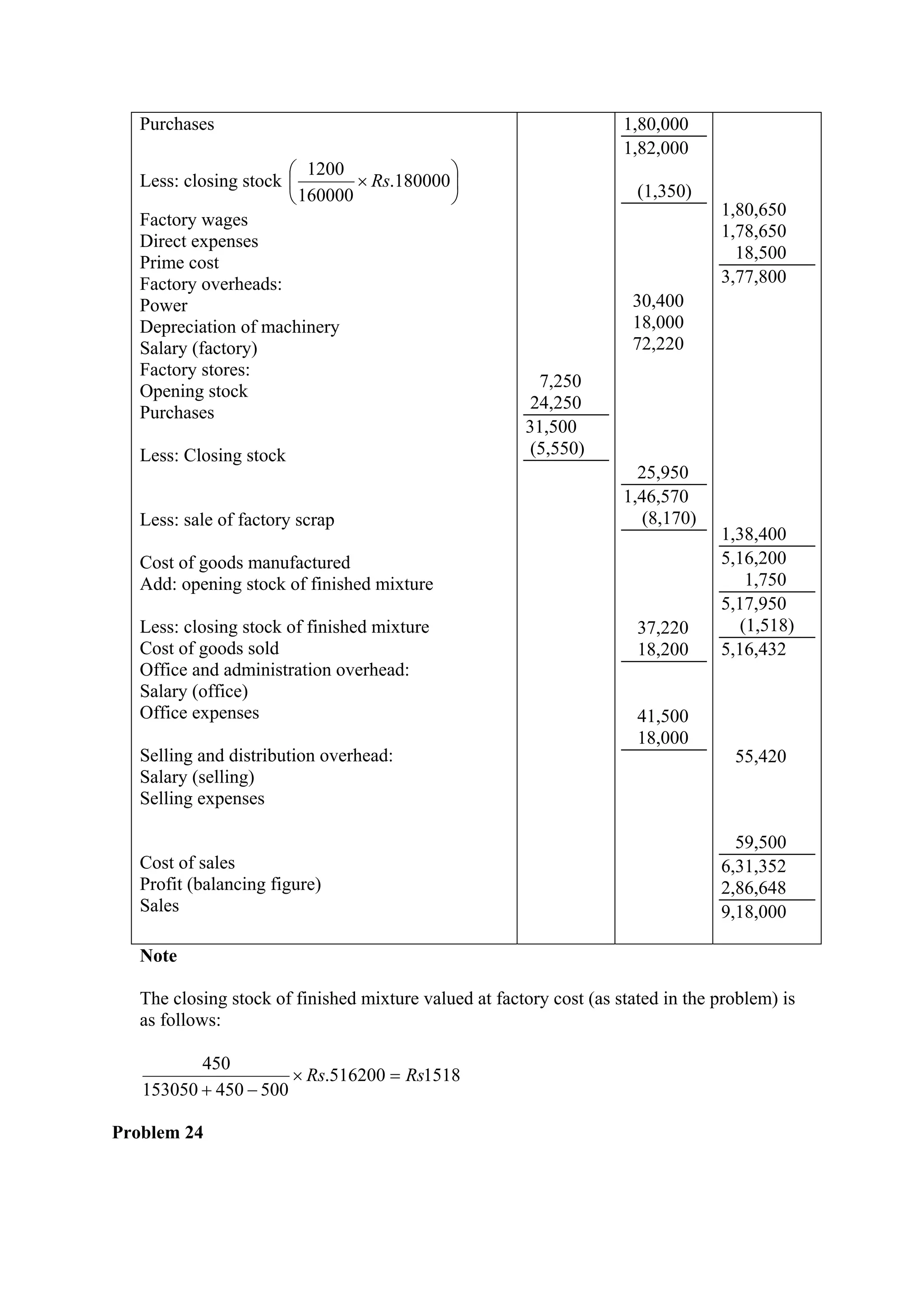 Purchases
Less: closing stock 



× 180000.
160000
1200
Rs

Factory wages
Direct expenses
Prime cost
Factory overheads:
Power
Depreciation of machinery
Salary (factory)
Factory stores:
Opening stock
Purchases
Less: Closing stock
Less: sale of factory scrap
Cost of goods manufactured
Add: opening stock of finished mixture
Less: closing stock of finished mixture
Cost of goods sold
Office and administration overhead:
Salary (office)
Office expenses
Selling and distribution overhead:
Salary (selling)
Selling expenses
Cost of sales
Profit (balancing figure)
Sales
7,250
24,250
31,500
(5,550)
1,80,000
1,82,000
(1,350)
30,400
18,000
72,220
25,950
1,46,570
(8,170)
37,220
18,200
41,500
18,000
1,80,650
1,78,650
18,500
3,77,800
1,38,400
5,16,200
1,750
5,17,950
(1,518)
5,16,432
55,420
59,500
6,31,352
2,86,648
9,18,000
Note
The closing stock of finished mixture valued at factory cost (as stated in the problem) is
as follows:
1518516200.
500450153050
450
RsRs =×
−+
Problem 24
 
