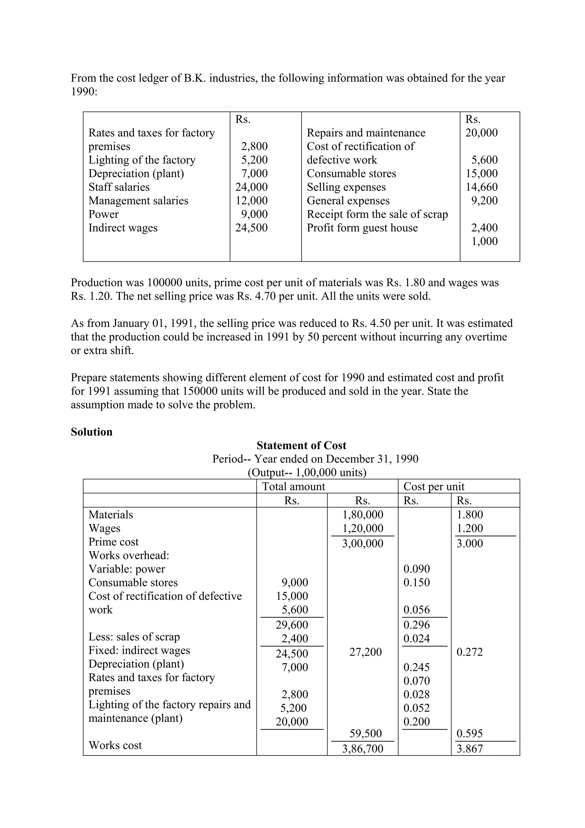 From the cost ledger of B.K. industries, the following information was obtained for the year
1990:
Rates and taxes for factory
premises
Lighting of the factory
Depreciation (plant)
Staff salaries
Management salaries
Power
Indirect wages
Rs.
2,800
5,200
7,000
24,000
12,000
9,000
24,500
Repairs and maintenance
Cost of rectification of
defective work
Consumable stores
Selling expenses
General expenses
Receipt form the sale of scrap
Profit form guest house
Rs.
20,000
5,600
15,000
14,660
9,200
2,400
1,000
Production was 100000 units, prime cost per unit of materials was Rs. 1.80 and wages was
Rs. 1.20. The net selling price was Rs. 4.70 per unit. All the units were sold.
As from January 01, 1991, the selling price was reduced to Rs. 4.50 per unit. It was estimated
that the production could be increased in 1991 by 50 percent without incurring any overtime
or extra shift.
Prepare statements showing different element of cost for 1990 and estimated cost and profit
for 1991 assuming that 150000 units will be produced and sold in the year. State the
assumption made to solve the problem.
Solution
Statement of Cost
Period-- Year ended on December 31, 1990
(Output-- 1,00,000 units)
Total amount Cost per unit
Rs. Rs. Rs. Rs.
Materials
Wages
Prime cost
Works overhead:
Variable: power
Consumable stores
Cost of rectification of defective
work
Less: sales of scrap
Fixed: indirect wages
Depreciation (plant)
Rates and taxes for factory
premises
Lighting of the factory repairs and
maintenance (plant)
Works cost
9,000
15,000
5,600
29,600
2,400
24,500
7,000
2,800
5,200
20,000
1,80,000
1,20,000
3,00,000
27,200
59,500
3,86,700
0.090
0.150
0.056
0.296
0.024
0.245
0.070
0.028
0.052
0.200
1.800
1.200
3.000
0.272
0.595
3.867
 