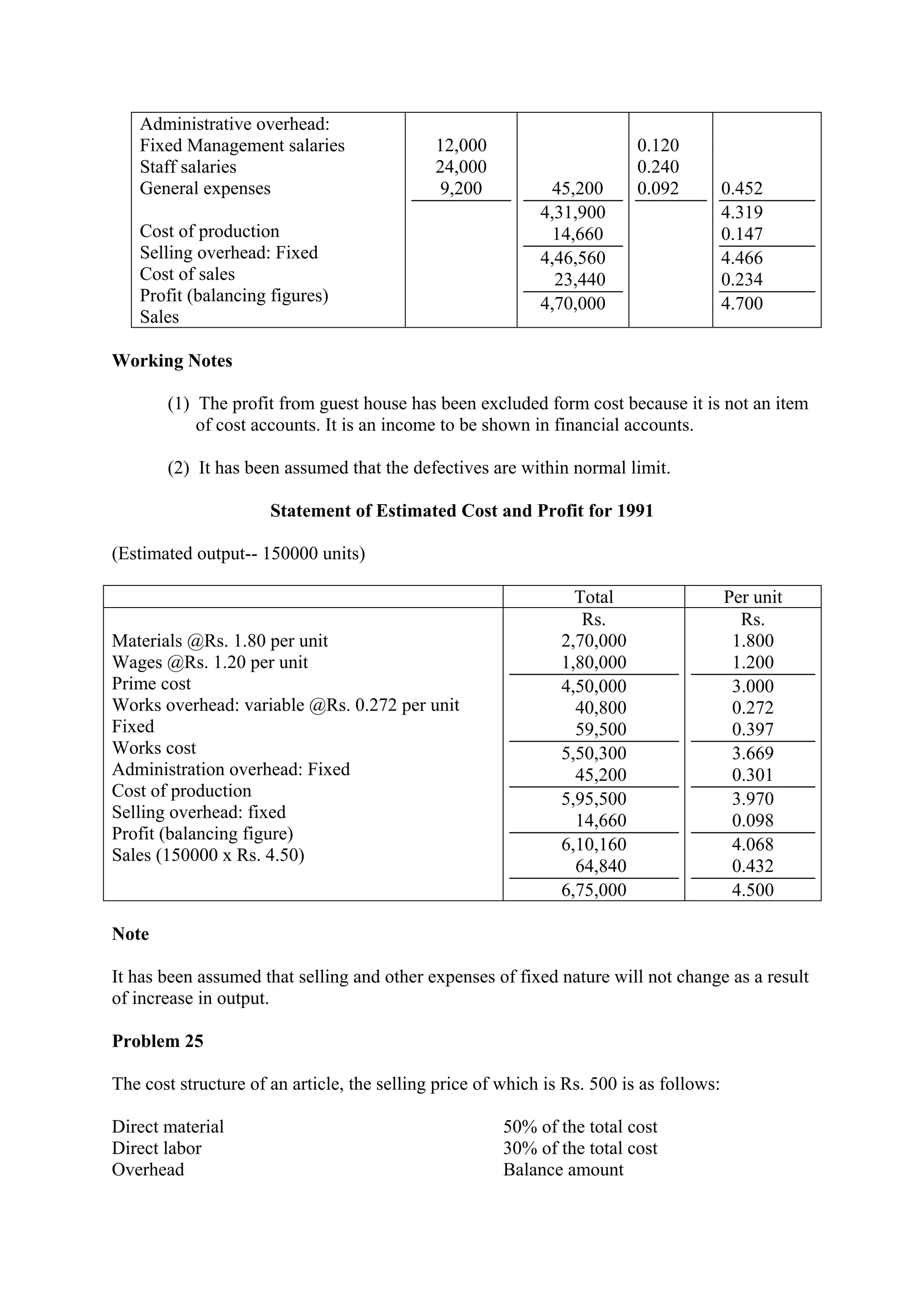 Administrative overhead:
Fixed Management salaries
Staff salaries
General expenses
Cost of production
Selling overhead: Fixed
Cost of sales
Profit (balancing figures)
Sales
12,000
24,000
9,200 45,200
4,31,900
14,660
4,46,560
23,440
4,70,000
0.120
0.240
0.092 0.452
4.319
0.147
4.466
0.234
4.700
Working Notes
(1) The profit from guest house has been excluded form cost because it is not an item
of cost accounts. It is an income to be shown in financial accounts.
(2) It has been assumed that the defectives are within normal limit.
Statement of Estimated Cost and Profit for 1991
(Estimated output-- 150000 units)
Total Per unit
Materials @Rs. 1.80 per unit
Wages @Rs. 1.20 per unit
Prime cost
Works overhead: variable @Rs. 0.272 per unit
Fixed
Works cost
Administration overhead: Fixed
Cost of production
Selling overhead: fixed
Profit (balancing figure)
Sales (150000 x Rs. 4.50)
Rs.
2,70,000
1,80,000
4,50,000
40,800
59,500
5,50,300
45,200
5,95,500
14,660
6,10,160
64,840
6,75,000
Rs.
1.800
1.200
3.000
0.272
0.397
3.669
0.301
3.970
0.098
4.068
0.432
4.500
Note
It has been assumed that selling and other expenses of fixed nature will not change as a result
of increase in output.
Problem 25
The cost structure of an article, the selling price of which is Rs. 500 is as follows:
Direct material 50% of the total cost
Direct labor 30% of the total cost
Overhead Balance amount
 