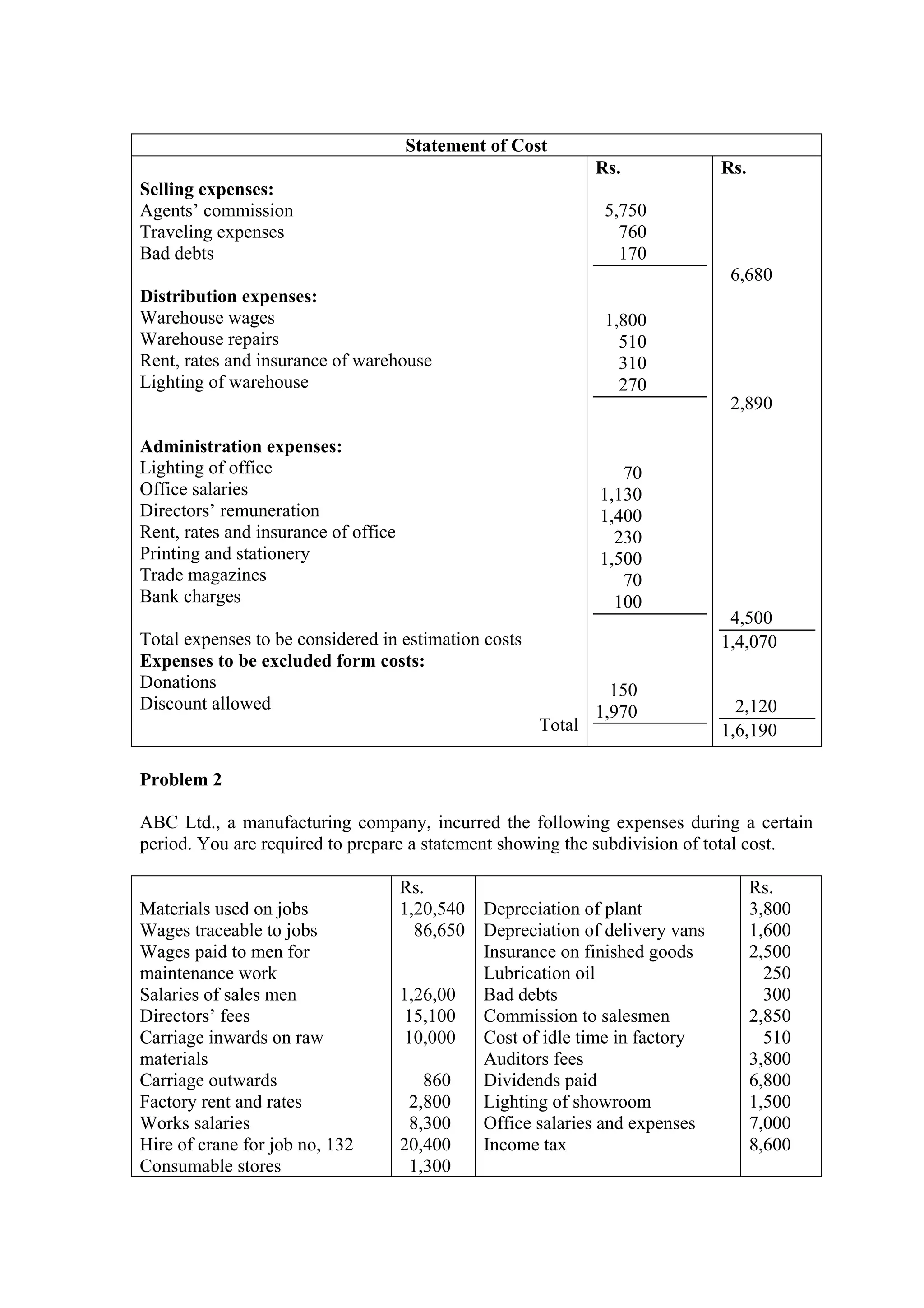 Statement of Cost
Selling expenses:
Agents’ commission
Traveling expenses
Bad debts
Distribution expenses:
Warehouse wages
Warehouse repairs
Rent, rates and insurance of warehouse
Lighting of warehouse
Administration expenses:
Lighting of office
Office salaries
Directors’ remuneration
Rent, rates and insurance of office
Printing and stationery
Trade magazines
Bank charges
Total expenses to be considered in estimation costs
Expenses to be excluded form costs:
Donations
Discount allowed
Total
Rs.
5,750
760
170
1,800
510
310
270
70
1,130
1,400
230
1,500
70
100
150
1,970
Rs.
6,680
2,890
4,500
1,4,070
2,120
1,6,190
Problem 2
ABC Ltd., a manufacturing company, incurred the following expenses during a certain
period. You are required to prepare a statement showing the subdivision of total cost.
Materials used on jobs
Wages traceable to jobs
Wages paid to men for
maintenance work
Salaries of sales men
Directors’ fees
Carriage inwards on raw
materials
Carriage outwards
Factory rent and rates
Works salaries
Hire of crane for job no, 132
Consumable stores
Rs.
1,20,540
86,650
1,26,00
15,100
10,000
860
2,800
8,300
20,400
1,300
Depreciation of plant
Depreciation of delivery vans
Insurance on finished goods
Lubrication oil
Bad debts
Commission to salesmen
Cost of idle time in factory
Auditors fees
Dividends paid
Lighting of showroom
Office salaries and expenses
Income tax
Rs.
3,800
1,600
2,500
250
300
2,850
510
3,800
6,800
1,500
7,000
8,600
 