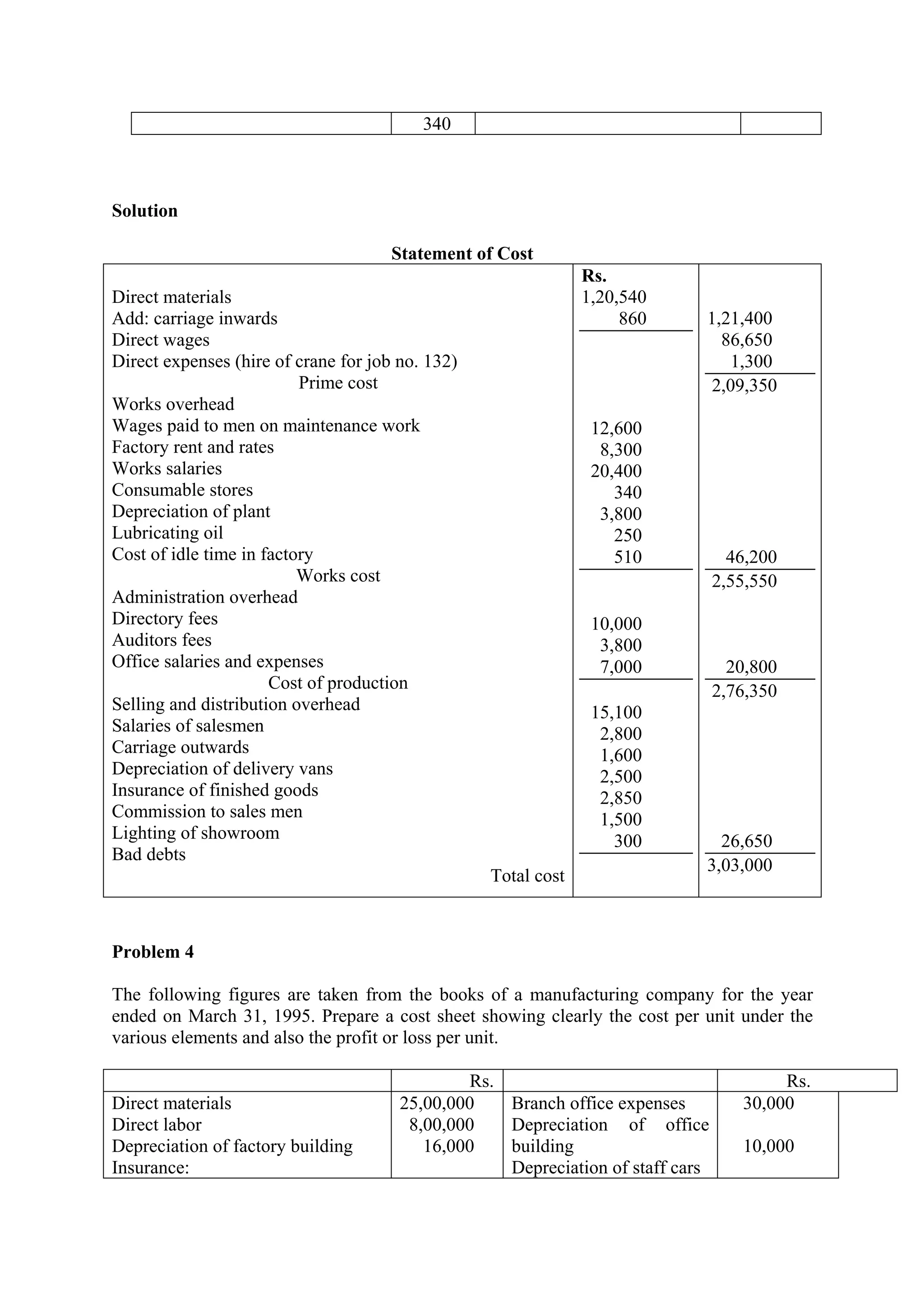 340
Solution
Statement of Cost
Direct materials
Add: carriage inwards
Direct wages
Direct expenses (hire of crane for job no. 132)
Prime cost
Works overhead
Wages paid to men on maintenance work
Factory rent and rates
Works salaries
Consumable stores
Depreciation of plant
Lubricating oil
Cost of idle time in factory
Works cost
Administration overhead
Directory fees
Auditors fees
Office salaries and expenses
Cost of production
Selling and distribution overhead
Salaries of salesmen
Carriage outwards
Depreciation of delivery vans
Insurance of finished goods
Commission to sales men
Lighting of showroom
Bad debts
Total cost
Rs.
1,20,540
860
12,600
8,300
20,400
340
3,800
250
510
10,000
3,800
7,000
15,100
2,800
1,600
2,500
2,850
1,500
300
1,21,400
86,650
1,300
2,09,350
46,200
2,55,550
20,800
2,76,350
26,650
3,03,000
Problem 4
The following figures are taken from the books of a manufacturing company for the year
ended on March 31, 1995. Prepare a cost sheet showing clearly the cost per unit under the
various elements and also the profit or loss per unit.
Rs. Rs.
Direct materials
Direct labor
Depreciation of factory building
Insurance:
25,00,000
8,00,000
16,000
Branch office expenses
Depreciation of office
building
Depreciation of staff cars
30,000
10,000
 