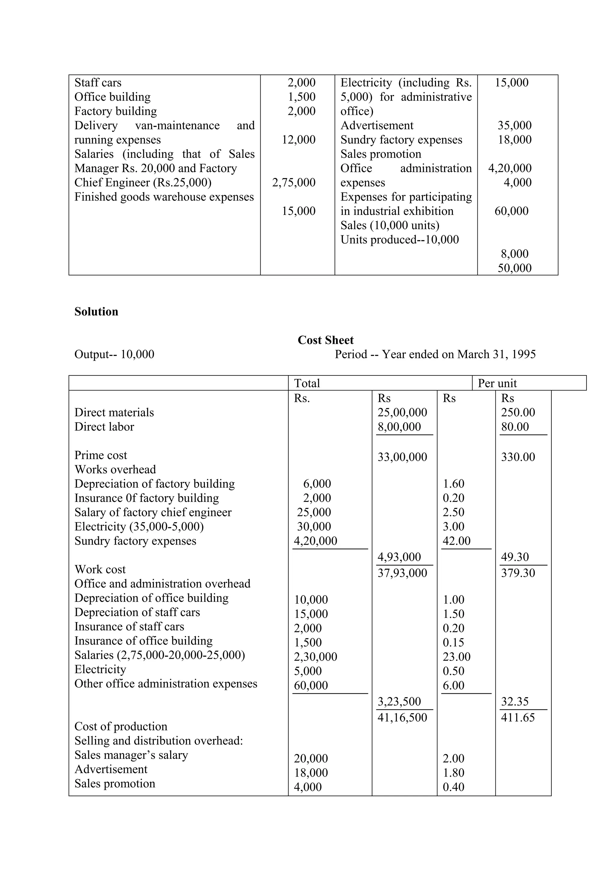 Staff cars
Office building
Factory building
Delivery van-maintenance and
running expenses
Salaries (including that of Sales
Manager Rs. 20,000 and Factory
Chief Engineer (Rs.25,000)
Finished goods warehouse expenses
2,000
1,500
2,000
12,000
2,75,000
15,000
Electricity (including Rs.
5,000) for administrative
office)
Advertisement
Sundry factory expenses
Sales promotion
Office administration
expenses
Expenses for participating
in industrial exhibition
Sales (10,000 units)
Units produced--10,000
15,000
35,000
18,000
4,20,000
4,000
60,000
8,000
50,000
Solution
Cost Sheet
Output-- 10,000 Period -- Year ended on March 31, 1995
Total Per unit
Direct materials
Direct labor
Prime cost
Works overhead
Depreciation of factory building
Insurance 0f factory building
Salary of factory chief engineer
Electricity (35,000-5,000)
Sundry factory expenses
Work cost
Office and administration overhead
Depreciation of office building
Depreciation of staff cars
Insurance of staff cars
Insurance of office building
Salaries (2,75,000-20,000-25,000)
Electricity
Other office administration expenses
Cost of production
Selling and distribution overhead:
Sales manager’s salary
Advertisement
Sales promotion
Rs.
6,000
2,000
25,000
30,000
4,20,000
10,000
15,000
2,000
1,500
2,30,000
5,000
60,000
20,000
18,000
4,000
Rs
25,00,000
8,00,000
33,00,000
4,93,000
37,93,000
3,23,500
41,16,500
Rs
1.60
0.20
2.50
3.00
42.00
1.00
1.50
0.20
0.15
23.00
0.50
6.00
2.00
1.80
0.40
Rs
250.00
80.00
330.00
49.30
379.30
32.35
411.65
 