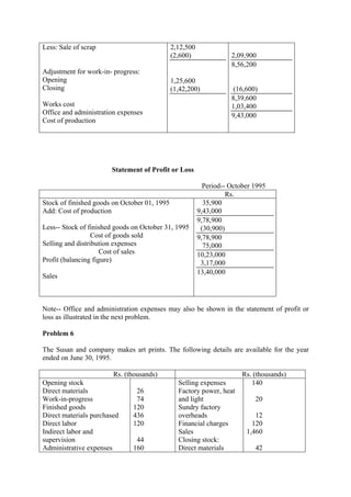 Less: Sale of scrap
Adjustment for work-in- progress:
Opening
Closing
Works cost
Office and administration expenses
Cost of production
2,12,500
(2,600)
1,25,600
(1,42,200)
2,09,900
8,56,200
(16,600)
8,39,600
1,03,400
9,43,000
Statement of Profit or Loss
Period-- October 1995
Rs.
Stock of finished goods on October 01, 1995
Add: Cost of production
Less-- Stock of finished goods on October 31, 1995
Cost of goods sold
Selling and distribution expenses
Cost of sales
Profit (balancing figure)
Sales
35,900
9,43,000
9,78,900
(30,900)
9,78,900
75,000
10,23,000
3,17,000
13,40,000
Note-- Office and administration expenses may also be shown in the statement of profit or
loss as illustrated in the next problem.
Problem 6
The Susan and company makes art prints. The following details are available for the year
ended on June 30, 1995.
Rs. (thousands) Rs. (thousands)
Opening stock
Direct materials
Work-in-progress
Finished goods
Direct materials purchased
Direct labor
Indirect labor and
supervision
Administrative expenses
26
74
120
436
120
44
160
Selling expenses
Factory power, heat
and light
Sundry factory
overheads
Financial charges
Sales
Closing stock:
Direct materials
140
20
12
120
1,460
42
 
