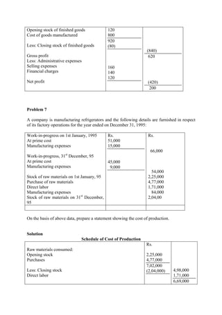 Opening stock of finished goods
Cost of goods manufactured
Less: Closing stock of finished goods
Gross profit
Less: Administrative expenses
Selling expenses
Financial charges
Net profit
120
800
920
(80)
160
140
120
(840)
620
(420)
200
Problem 7
A company is manufacturing refrigerators and the following details are furnished in respect
of its factory operations for the year ended on December 31, 1995:
Work-in-progress on 1st January, 1995
At prime cost
Manufacturing expenses
Work-in-progress, 31st
December, 95
At prime cost
Manufacturing expenses
Stock of raw materials on 1st January, 95
Purchase of raw materials
Direct labor
Manufacturing expenses
Stock of raw materials on 31st
December,
95
Rs.
51,000
15,000
45,000
9,000
Rs.
66,000
54,000
2,25,000
4,77,000
1,71,000
84,000
2,04,00
On the basis of above data, prepare a statement showing the cost of production.
Solution
Schedule of Cost of Production
Raw materials consumed:
Opening stock
Purchases
Less: Closing stock
Direct labor
Rs.
2,25,000
4,77,000
7,02,000
(2,04,000) 4,98,000
1,71,000
6,69,000
 